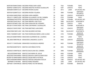 BEPD780705MNTCRR06 BECERRA PEREZ DARY AIDEE                20   7524   TOSHIBA         TEPIC
BERP801103MNTCST01 BECERRA RIESTRA PATRICIA GUADALUPE      20   5297    LENOVO         TEPIC
BERA680724MNTCVL07 BECERRA RIVERA ALEIDA                   20   4813     LANIX     IXTLAN DEL RIO
                                                                                     SANTIAGO
BERY801022MNTCVL01 BECERRA RIVERA YOLANDA                  20   3696   TOSHIBA
                                                                                     IXCUINTLA
BEVA500418HBCCRN03 BECERRA VIERA ANDRÉS                    20   5905    LENOVO      ACAPONETA
BEVL611112MNTCLZ00 BECERRA VILLALBAZO LUZ DEL CARMEN       20   6734   TOSHIBA         TEPIC
BEZR680627HNTCPF05 BECERRA ZEPEDA RAFAEL NEFTALY           20   7399   TOSHIBA     IXTLAN DEL RIO
BEAF690723HNTLML01 BELTRAN AMPARO JOSE FELIX               20   5998   BLUELIGHT    ACAPONETA
BEAR701007MNTLVS04 BELTRAN AVENA MA DEL ROSARIO            20   4845    LENOVO         TEPIC
BECG611215HNTLND03 BELTRAN CONTRERAS J GUADALUPE           20   7832   TOSHIBA      ACAPONETA
                                                                                     SANTIAGO
BEMJ541219HNTLRN07 BELTRAN MARTINEZ JUAN DARIO             20   7251    LENOVO
                                                                                     IXCUINTLA
BENA790601MNTLVN07 BELTRAN NAVARRO ANTONIA                 20   7063   BLUELIGHT    ACAPONETA
                                                                                      BAHIA DE
BERL710806MNTLDS07 BELTRAN RODRIGUEZ MARIA LUISA LILIANA   20   4705   TOSHIBA
                                                                                     BANDERAS
BEGL651005MNTNRR09 BENAVIDES GUERRERO MA. LOURDES          20   8402     LANIX         TEPIC
                                                                                      BAHIA DE
BELJ660418MNTNNL08 BENAVIDES LANGARICA JULIETA             20   6492    LENOVO
                                                                                     BANDERAS
                                                                                     SANTIAGO
BEVA711113HNTNLN06 BENAVIDES VALENZUELA ANDRES             20   8452   TOSHIBA
                                                                                     IXCUINTLA
                                                                                      BAHIA DE
BECP660302MNTNST01 BENITEZ CASTAÑEDA PETRA                 20   4654   TOSHIBA
                                                                                     BANDERAS
                                                                                      BAHIA DE
BEDE821210MNTNZL05 BENITEZ DIAZ ELENA DEL CARMEN           20   3889   TOSHIBA
                                                                                     BANDERAS
BEDJ630226MNTNS09   BENITEZ DIAZ MARIA DE JESUS            20   8090   TOSHIBA         TEPIC
BEGS760215HNTNRN07 BENITEZ GRAJIOLA SANTOS ANASTASIO       20   4307   TOSHIBA         TEPIC
BEOM710216MNTNSR05 BENITEZ OSUNA MIRTA PATRICIA            20   5146    LENOVO         TEPIC
BEPO740902MNTNRR08 BENITEZ PARTIDA ORQUIDEA CECILIA        20   7380    LENOVO     IXTLAN DEL RIO
 BEPR690131HNTNRS   BENITEZ PEREZ ROSARIO                  20   2295     LANIX     IXTLAN DEL RIO
BEPV681113HNTNRC00 BENITEZ PEREZ VICTOR MANUEL             20   2657   TOSHIBA       BAHIA DE
 