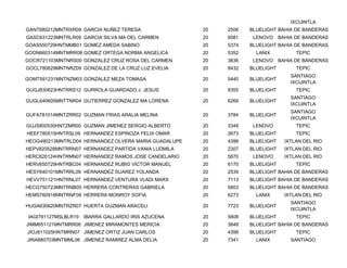 IXCUINTLA
GANT680212MNTRXR09 GARCIA NUÑEZ TERESA                20   2506   BLUELIGHT BAHIA DE BANDERAS
GASC631223MNTRLR09 GARCIA SILVA MA DEL CARMEN         20   6081    LENOVO BAHIA DE BANDERAS
GOAS550729HNTMMB01 GOMEZ AMEDA SABINO                 20   5374   BLUELIGHT BAHIA DE BANDERAS
GOON660314MNTMRR08 GOMEZ ORTEGA NORMA ANGELICA        20   5352     LANIX         TEPIC
GOCR721103MNTNRS00 GONZALEZ CRUZ ROSA DEL CARMEN      20   3836    LENOVO BAHIA DE BANDERAS
GOCL780629MNTNRZ09 GONZALEZ DE LA CRUZ LUZ EVELIA     20   8432   BLUELIGHT       TEPIC
                                                                                SANTIAGO
GOMT591231MNTNZM03 GONZALEZ MEZA TOMASA               20   5440   BLUELIGHT
                                                                                IXCUINTLA
GUGJ830623HNTRRS12 GURROLA GUARDADO J. JESUS          20   8355   BLUELIGHT       TEPIC
                                                                                SANTIAGO
GUGL640605MNTTNR04 GUTIERREZ GONZALEZ MA LORENA       20   6269   BLUELIGHT
                                                                                IXCUINTLA
                                                                                SANTIAGO
GUFA781014MNTZRR02 GUZMAN FRIAS ARALIA MELINA         20   3784   BLUELIGHT
                                                                                IXCUINTLA
GUJS800530HNTZMR00 GUZMAN JIMENEZ SERGIO ALBERTO      20   3349    LENOVO         TEPIC
HEEF780515HNTRSL09 HERNANDEZ ESPINOZA FELIX OMAR      20   2673   BLUELIGHT       TEPIC
HEOG490213MNTRLD04 HERNANDEZ OLVERA MARIA GUADALUPE   20   4398   BLUELIGHT   IXTLAN DEL RIO
HEPV820528MNTRRN07 HERNANDEZ PARTIDA VANIA LUDMILA    20   2307   BLUELIGHT   IXTLAN DEL RIO
HERC620124HNTRMN07 HERNANDEZ RAMOS JOSE CANDELARIO    20   5670    LENOVO     IXTLAN DEL RIO
HERV650729HNTRBC04 HERNANDEZ RUBIO VICTOR MANUEL      20   6170   BLUELIGHT       TEPIC
HESY640101MNTRRL09 HERNANDEZ SUAREZ YOLANDA           20   2539   BLUELIGHT BAHIA DE BANDERAS
HEVV751121HNTRNL07 HERNANDEZ VENTURA VLADI MARX       20   7113   BLUELIGHT BAHIA DE BANDERAS
HECG750723MNTRNB05 HERRERA CONTRERAS GABRIELA         20   5803   BLUELIGHT BAHIA DE BANDERAS
HEMS760918MNTRNF08 HERRERA MONROY SOFIA               20   6273     LANIX     IXTLAN DEL RIO
                                                                                SANTIAGO
HUGA630620MNTRZR07 HUERTA GUZMAN ARACELI              20   7723   BLUELIGHT
                                                                                IXCUINTLA
 IAGI791127MSLBLR19   IBARRA GALLARDO IRIS AZUCENA    20   5808   BLUELIGHT       TEPIC
JIMM651121MNTMRR06 JIMENEZ MIRAMONTES MERICIA         20   3848   BLUELIGHT BAHIA DE BANDERAS
JIOJ811025HNTMRN07 JIMENEZ ORTIZ JUAN CARLOS          20   4399   BLUELIGHT       TEPIC
JIRA880703MNTMML06 JIMENEZ RAMIREZ ALMA DELIA         20   7341     LANIX       SANTIAGO
 