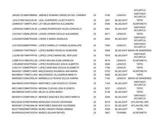 IXCUINTLA
                                                                                  SANTIAGO
JIRG821223MNTMMR06 JIMENEZ ROMANO GRISELDA DEL CARMEN   20   4195    LENOVO
                                                                                  IXCUINTLA
LEGJ770601MJCLRL08 LEAL GUERRERO JULIETA EDITH          20   3261   BLUELIGHT       TEPIC
LEMM530113MNTYJR03 LEY MEJIA MARTHA ALEJANDRA           20   5448   BLUELIGHT    ACAPONETA
                                                                                  SANTIAGO
LARH830210MNTLDL09 LLAMAS RODRIGUEZ HILDA CONSUELO      20   4381   BLUELIGHT
                                                                                  IXCUINTLA
LOVC661122MSLZRC09 LOAIZA VERDIN CECILIA ALEJANDRA      20   6611    LENOVO         TEPIC
                                                                                  SANTIAGO
LOXA590702MNTRXN09 LOERA X MARIA ANGELICA               20   6494   BLUELIGHT
                                                                                  IXCUINTLA
                                                                                  SANTIAGO
LOCY830328MNTPRR01 LOPEZ CARRILLO YURIDIA GUADALUPE     20   7943    LENOVO
                                                                                  IXCUINTLA
LOIR850917HNTPBG01 LOPEZ IBAÑEZ ROGELIO ALMICARE        20   4958   BLUELIGHT BAHIA DE BANDERAS
                                                                                  SANTIAGO
LOLR810817MNTPPF09 LOPEZ LOPEZ MARIA DEL REFUGIO        20   7678   BLUELIGHT
                                                                                  IXCUINTLA
LOME701013MCHPLL09 LOPEZ MOLINA ELMA GRISELDA           20   8474    LENOVO      ACAPONETA
LORJ800816HNTPDS04 LOPEZ RODRIGUEZ JESUS ALBERTO        20   5826    LENOVO         TEPIC
LOSC741122MNTPNC07 LOPEZ SANTANA CECILIA ELIZABETH      20   7190    LENOVO         TEPIC
MAAA551128MNTLHN05 MALDONADO AHUMADA ANA MARIA          20   6753   BLUELIGHT    ACAPONETA
MAVM650117MNTLLR09 MALDONADO VILLASEÑOR MIREYA          20   5906   BLUELIGHT       TEPIC
MARD820123MJCRSL05 MARMOLEJO ROSAS DULCE KARINA         20   7162    LENOVO BAHIA DE BANDERAS
                                                                                  SANTIAGO
MALR800410HNTRND04 MARTINEZ LUNA RODOLFO CESAR          20   7164   BLUELIGHT
                                                                                  IXCUINTLA
MECL680315MNTDVD04 MEDINA CUEVAS LIDIA ELIZABTH         20   5237    LENOVO         TEPIC
MEOM650912HNTJLR00 MEJIA OLVERA MARIO                   20   6148   BLUELIGHT       TEPIC
                                                                                  SANTIAGO
MESD810123MNTNNL07 MENDEZ SANCHEZ DOLORES MIREYA        20   5049   BLUELIGHT
                                                                                  IXCUINTLA
MOCG630107MNTNHR06 MONCADA CHAVEZ GEORGINA              20   6218   BLUELIGHT   IXTLAN DEL RIO
MOSV681127HNLNNL08 MONTAÑEZ SANCHEZ VALDEMAR            20   6313   BLUELIGHT   IXTLAN DEL RIO
MUVF790825MNTXRR09 MUÑIZ VIRGEN FRANIA ARMIDA           20   5308   BLUELIGHT       TEPIC
MUAR550422HNTXGF04 MUÑOZ AGUIAR RAFAEL                  20   3807   TOSHIBA      ACAPONETA
 