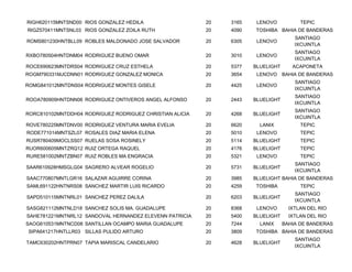RIGH620115MNTSND00 RIOS GONZALEZ HEDILA                   20   3165    LENOVO           TEPIC
RIGZ570411MNTSNL03 RIOS GONZALEZ ZOILA RUTH               20   4090   TOSHIBA BAHIA DE BANDERAS
                                                                                      SANTIAGO
ROMS801230HNTBLL09 ROBLES MALDONADO JOSE SALVADOR         20   6305    LENOVO
                                                                                      IXCUINTLA
                                                                                      SANTIAGO
RXBO780504HNTDNM04 RODRIGUEZ BUENO OMAR                   20   3010    LENOVO
                                                                                      IXCUINTLA
ROCE690623MNTDRS04 RODRIGUEZ CRUZ ESTHELA                 20   5377   BLUELIGHT      ACAPONETA
ROGM790331MJCDNN01 RODRIGUEZ GONZALEZ MONICA              20   3654    LENOVO BAHIA DE BANDERAS
                                                                                      SANTIAGO
ROMG841012MNTDNS04 RODRIGUEZ MONTES GISELE                20   4425    LENOVO
                                                                                      IXCUINTLA
                                                                                      SANTIAGO
ROOA780909HNTDNN06 RODRIGUEZ ONTIVEROS ANGEL ALFONSO      20   2443   BLUELIGHT
                                                                                      IXCUINTLA
                                                                                      SANTIAGO
RORC810102MNTDDH04 RODRIGUEZ RODRIGUEZ CHRISTIAN ALICIA   20   4268   BLUELIGHT
                                                                                      IXCUINTLA
ROVE780225MNTDNV00 RODRIGUEZ VENTURA MARIA EVELIA         20   6620     LANIX           TEPIC
RODE771014MNTSZL07 ROSALES DIAZ MARIA ELENA               20   5010    LENOVO           TEPIC
RUSR780409MOCLSS07 RUELAS SOSA ROSINELY                   20   5114   BLUELIGHT         TEPIC
RUOR600605MNTZRQ12 RUIZ ORTEGA RAQUEL                     20   4176   BLUELIGHT         TEPIC
RURE581002MNTZBN07 RUIZ ROBLES MA ENGRACIA                20   5321    LENOVO           TEPIC
                                                                                      SANTIAGO
SAAR610928HMSGLG04 SAGRERO ALVEAR ROGELIO                 20   5731   BLUELIGHT
                                                                                      IXCUINTLA
SAAC770807MNTLGR16 SALAZAR AGUIRRE CORINA                 20   3985   BLUELIGHT BAHIA DE BANDERAS
SAML691122HNTNRS08 SANCHEZ MARTIR LUIS RICARDO            20   4259   TOSHIBA           TEPIC
                                                                                      SANTIAGO
SAPD510115MNTNRL01 SANCHEZ PEREZ DALILA                   20   6203   BLUELIGHT
                                                                                      IXCUINTLA
SASG821112MNTNLD18 SANCHEZ SOLIS MA. GUADALUPE            20   8368    LENOVO       IXTLAN DEL RIO
SAHE781221MNTNRL12 SANDOVAL HERNANDEZ ELEVENN PATRICIA    20   5400   BLUELIGHT     IXTLAN DEL RIO
SAOG610531MNTNCD08 SANTILLAN OCAMPO MARIA GUADALUPE       20   7244     LANIX     BAHIA DE BANDERAS
SIPA641217HNTLLR03 SILLAS PULIDO ARTURO                   20   3809   TOSHIBA BAHIA DE BANDERAS
                                                                                      SANTIAGO
TAMC630202HNTPRN07 TAPIA MARISCAL CANDELARIO              20   4628   BLUELIGHT
                                                                                      IXCUINTLA
 