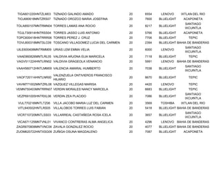TIGA601220HNTZLM03 TIZNADO GALINDO AMADO                  20   6554    LENOVO     IXTLAN DEL RIO
TIOJ680618MNTZRS07 TIZNADO OROZCO MARIA JOSEFINA          20   7600   BLUELIGHT    ACAPONETA
                                                                                    SANTIAGO
TOLA850107MNTRMN04 TORRES LAMAS ANA ROCIO                 20   8217   BLUELIGHT
                                                                                    IXCUINTLA
TOJL730914HNTRSS04 TORRES JASSO LUIS ANTONIO              20   5766   BLUELIGHT    ACAPONETA
TOPC600418HNTRRR06 TORRES PEREZ J. CRUZ                   20   7706   BLUELIGHT       TEPIC
TOVL800318MNTSLC09 TOSCANO VILLAGOMEZ LUCIA DEL CARMEN    20   2394   BLUELIGHT BAHIA DE BANDERAS
                                                                                    SANTIAGO
UILE600408MNTRMM09 URIAS LEM EMMA VELIA                   20   6000    LENOVO
                                                                                    IXCUINTLA
VAAE860826MNTLRL05 VALDIVIA ARJONA ELIA MARICELA          20   7118   BLUELIGHT       TEPIC
VAGV511224HNTLRN02 VALDIVIA GRAGEOLA VENANCIO             20   5991    LENOVO BAHIA DE BANDERAS
                                                                                    SANTIAGO
VAAH560712HNTLMM09 VALENCIA AMARAL HUMBERTO               20   7038   BLUELIGHT
                                                                                    IXCUINTLA
                      VALENZUELA ONTIVIEROS FRANCISCO
VAOF720114HNTLNR00                                        20   8670   BLUELIGHT       TEPIC
                      HILARIO
VAVM771002MNTZRL08 VAZQUEZ VILLEGAS MARISA                20   4420    LENOVO         TEPIC
VEMN750403MNTRRN07 VERDIN MORALES NANCY MARCELA           20   6683   BLUELIGHT       TEPIC
                                                                                    SANTIAGO
VEZP691005HNTRXL06 VERDIN ZEA PLACIDO                     20   7086   BLUELIGHT
                                                                                    IXCUINTLA
 VIJL770216MNTLTZ06   VILLA JACOBO MARIA LUZ DEL CARMEN   20   3569   TOSHIBA     IXTLAN DEL RIO
VITL840502HNTLRS05 VILLALOBOS TORRES LUIS FABIAN          20   5418   BLUELIGHT BAHIA DE BANDERAS
                                                                                    SANTIAGO
VICR710720MNTLSS03 VILLARREAL CASTAÑEDA ROSA ICELA        20   3657   BLUELIGHT
                                                                                    IXCUINTLA
VICA671125MNTVNL01 VIVANCO CONTRERAS ALMA ANGELICA        20   4296    LENOVO BAHIA DE BANDERAS
ZAGR670808MNTVNC06 ZAVALA GONZALEZ ROCIO                  20   4077   BLUELIGHT BAHIA DE BANDERAS
ZUOM620722HNTXSG09 ZUÑIGA OSUNA MAGDALENO                 20   7087   BLUELIGHT    ACAPONETA
 