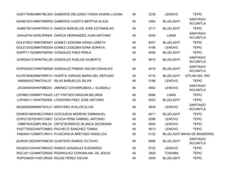 GADY750804MNTMLS04 GAMEROS DELGADO YOSHA DHARA LUCINA   49   3239    LENOVO         TEPIC
                                                                                  SANTIAGO
GAHB740316MNTMRR05 GAMEROS HUERTA BERTHA ALICIA         49   3484   BLUELIGHT
                                                                                  IXCUINTLA
GABE790104HNTRXS12 GARCIA BAÑUELOS JOSE ESTANISLAO      49   3717   BLUELIGHT       TEPIC
                                                                                  SANTIAGO
GAHJ670414HSLRRN04 GARCIA HERNANDEZ JUAN ANTONIO        49   4254     LANIX
                                                                                  IXCUINTLA
GOLK780313MNTMDN01 GOMEZ LEDESMA KENIA LIZBETH          49   5557   BLUELIGHT       TEPIC
GOLE720520MNTMDD04 GOMEZ LEDEZMA EDNA SORAYA            49   4196    LENOVO         TEPIC
GOPP711022MNTNZR00 GONZALEZ PAEZ PERLA                  49   4056   BLUELIGHT       TEPIC
                                                                                  SANTIAGO
GORG641218HNTNLL08 GONZALEZ RUELAS GILBERTO             49   5615   BLUELIGHT
                                                                                  IXCUINTLA
                                                                                  SANTIAGO
GOPO830510HNTNNS09 GONZALEZ PINEDA OSCAR OSWALDO        49   4079   BLUELIGHT
                                                                                  IXCUINTLA
HUVR780820MNTRRFO1 HUERTA VARGAS MARIA DEL REFUGIO      49   4716   BLUELIGHT   IXTLAN DEL RIO
IABS690327MNTSXL07 ISLAS BAÑUELOS SILVIA                49   3188    LENOVO         TEPIC
                                                                                  SANTIAGO
JICG640404HNTMBD04 JIMENEZ COVARRUBIAS J. GUADALU       49   4962    LENOVO
                                                                                  IXCUINTLA
LEPM621008MNTYNG02 LEY PINTADO MAGUIN BELINDA           49   5686     LANIX         TEPIC
LOPA631116HNTNZN06 LONGORIA PAEZ JOSE ANTONIO           49   5003   BLUELIGHT       TEPIC
                                                                                  SANTIAGO
MOAE660906MNTNVL01 MONTAÑO AVALOS ELVIA                 49   4838    LENOVO
                                                                                  IXCUINTLA
OEME810809HBCCRM03 OCEGUEDA MORENO EMMANUEL             49   4611   BLUELIGHT       TEPIC
OOPG730702HNTCXB01 OCHOA PEÑA GABRIEL ANTONIO           49   5288    LENOVO         TEPIC
OIBB700422MPLRRL04 ORTIZ BORREGO BLANCA GEORGINA        49   4644    LENOVO         TEPIC
PAST750922HNTCNM03 PACHECO SANCHEZ TOMAS                49   4613    LENOVO         TEPIC
PABA601120MNTLRN14 PLASCENCIA BRETADO ANGELICA          49   5132   BLUELIGHT BAHIA DE BANDERAS
                                                                                  SANTIAGO
QURO610923HNTNMC05 QUINTERO RAMOS OCTAVIO               49   6888   BLUELIGHT
                                                                                  IXCUINTLA
RAGE631204HNTMNV02 RAMOS GONZALEZ EVERARDO              49   5732    LENOVO         TEPIC
ROCJ611224MNTDRS06 RODRIGUEZ CORONA MA. DE JESUS        49   3829   TOSHIBA         TEPIC
ROPO660911HNTJRS09 ROJAS PEREZ OSCAR                    49   3004   BLUELIGHT       TEPIC
 