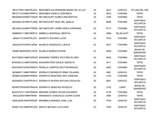BEVL700811MNTRLZ03 BERUMEN VALDERRAMA MARIA DE LA LUZ   20   4427    LENOVO     IXTLAN DEL RIO
BEVV710105MNTRRR10 BERUMEN VARELA VERONICA              20   3623   TOSHIBA         TEPIC
BENA680325MNTTXNO8 BETANCOURT NUÑEZ ANA BERTHA          20   7356   TOSHIBA         TEPIC
                                                                                  SANTIAGO
BERA601207MNTTLM08 BETANCOURT REAL MA. AMALIA           20   5898   TOSHIBA
                                                                                  IXCUINTLA
                                                                                  SANTIAGO
BEUK851222MNTTRR06 BETANCOURT URIBE KARLA VIRIDIANA     20   6113   TOSHIBA
                                                                                  IXCUINTLA
BIMB650111MNTMDR15 BIMBELA MADRIGAL BERTHA              20   3998   BLUELIGHT       TEPIC
                                                                                  SANTIAGO
BISL611215HNTRLC04   BIORATO SOLANO LUCIO               20   7579   TOSHIBA
                                                                                  IXCUINTLA
                                                                                  SANTIAGO
BAGJ570310HNTLNS06 BLANCO GONZALEZ J.JESUS              20   4247   TOSHIBA
                                                                                  IXCUINTLA
                                                                                   BAHIA DE
BAME780405HNTLXF06 BLANCO MUÑOZ EFRAÍN                  20   4489   TOSHIBA
                                                                                  BANDERAS
                                                                                  SANTIAGO
BOTV880514MNTGRC05 BOGARIN TORRES VICTORIA ELVIRA       20   5526   TOSHIBA
                                                                                  IXCUINTLA
BORG841210MNTGSR04 BOGARÍN RÍOS GRACE AZENETH           20   7611   TOSHIBA         TEPIC
                                                                                  SANTIAGO
BOCH640722HNTNMC03 BONILLA CAMPOS HECTOR MANUEL         20   4565   TOSHIBA
                                                                                  IXCUINTLA
BOBI661114MNTRRR07 BORRAYO BORRAYO IRMA YOLANDA         20   3991    LENOVO         TEPIC
BOMI810429MNTRNR02 BORRAYO MONTERO IRIS VANESSA         20   3155   TOSHIBA         TEPIC
                                                                                  SANTIAGO
BORA820719HDFRVR12 BORRAYO RIVERA ARTURO OSVALDO        20   4801    LENOVO
                                                                                  IXCUINTLA
                                                                                   BAHIA DE
BOSR730530HNTRNG04 BORRAYO SANCHEZ ROGELIO              20   2192     LANIX
                                                                                  BANDERAS
BAGO701211HNTRMS08 BRAHMS GÓMEZ OSCAR EDUARDO           20   4778   TOSHIBA         TEPIC
BAGL630415MNTRN06    BRAMASCO GONZALEZ LAURA ELENA      20   7864    LENOVO         TEPIC
                                                                                  SANTIAGO
BAAL840518HNTRRS00 BRAMBILA ARANDA JOSE LUIS            20   3704    LENOVO
                                                                                  IXCUINTLA
                                                                                  SANTIAGO
BAML770218MNTRCZ09 BRAVO MACIAS LUZ ELENA               20   7550    LENOVO
                                                                                  IXCUINTLA
 