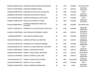 CAMC651208MNTRCN03 CARDENAS MACEDO MARIA CONCEPCION      20   7186   TOSHIBA     IXTLAN DEL RIO
                                                                                   SANTIAGO
CARD731105HNTRMN02 CARDENAS RAMIREZ DANIEL               20   3174    LENOVO
                                                                                   IXCUINTLA
CAES600918MNTRCF00 CARDONA ECHAURI SOFIA GUADALUPE       20   5939   TOSHIBA         TEPIC
                                                                                    BAHIA DE
CARM680727MNTRVR09 CARDONA RIVAS MARTHA IMELDA           20   7758    LENOVO
                                                                                   BANDERAS
CARL780729MSLRDR00 CARDONA RODRIGUEZ LAURA ALICIA        20   5171   TOSHIBA         TEPIC
                                                                                   SANTIAGO
CASM831126MNTRJR05 CARLOS SOJO MARTHA YURIDIA            20   3849   TOSHIBA
                                                                                   IXCUINTLA
                     CARMONA ARMENDARIZ MARIA DEL
CAAS591026MNTRRC01                                       20   7780   TOSHIBA     IXTLAN DEL RIO
                     SOCORRO
                                                                                    BAHIA DE
CAVB711213MJCRLL07 CARMONA VILLALVAZO BLANCA DORA ELIA   20   4706   TOSHIBA
                                                                                   BANDERAS
                                                                                   SANTIAGO
CAGD801012MNTRNS05 CARO GONZALEZ DESSIREE YAJAIRA        20   6548    LENOVO
                                                                                   IXCUINTLA
                                                                                   SANTIAGO
 CASN640202MNTRFR    CARO SEEFOO NORMA ILIANA            20   3272   TOSHIBA
                                                                                   IXCUINTLA
                                                                                    BAHIA DE
CAEE670627MNTRSL00 CARRADA ESTRADA ELIA BEATRIZ          20   8188    LENOVO
                                                                                   BANDERAS
                                                                                    BAHIA DE
CAVG741221MNTRLR04 CARRANZA VILLA GRISELDA MARIBEL       20   5295   TOSHIBA
                                                                                   BANDERAS
CAAS630304MNTRLC00 CARRILLO ALVAREZ MARIA DEL SOCORRO    20   6258    LENOVO         TEPIC
                                                                                    BAHIA DE
CAAS541129MNTRRS07 CARRILLO ARANGURE SUSANA              20   2227    LENOVO
                                                                                   BANDERAS
CAAD691026HNTRRN04 CARRILLO ARCE DANIEL SERVANDO         20   2759    LENOVO      ACAPONETA
                                                                                    BAHIA DE
CAAJ830121HNTRRN00 CARRILLO ARREOLA JUAN JOSE            20   2555    LENOVO
                                                                                   BANDERAS
                                                                                    BAHIA DE
CAAA870822HNTVL07    CARRILLO AVELAR ALDO ALONSO         20   5607   BLUELIGHT
                                                                                   BANDERAS
CAAL670617MSRRYC02 CARRILLO AYALA LUCINDA                20   6395   TOSHIBA         TEPIC
                                                                                   SANTIAGO
CABH820313MNTRRR02 CARRILLO BARRIOS HERMELINDA           20   5511     LANIX
                                                                                   IXCUINTLA
 