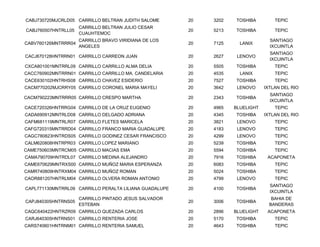 CABJ730720MJCRLD05 CARRILLO BELTRAN JUDITH SALOME       20   3202   TOSHIBA         TEPIC
                     CARRILLO BELTRAN JULIO CESAR
CABJ760507HNTRLL05                                      20   5213   TOSHIBA         TEPIC
                     CUAUHTEMOC
                     CARRILLO BRAVO VIRIDIANA DE LOS                              SANTIAGO
CABV760126MNTRRR04                                      20   7125     LANIX
                     ANGELES                                                      IXCUINTLA
                                                                                  SANTIAGO
CACJ670128HNTRRN01 CARRILLO CARREON JUAN                20   2627    LENOVO
                                                                                  IXCUINTLA
CXCA801001MNTRRL09 CARRILLO CARRILLO ALMA DELIA         20   5505   TOSHIBA         TEPIC
CACC760902MNTRRN01 CARRILLO CARRILLO MA. CANDELARIA     20   4535     LANIX         TEPIC
CACE630102HNTRHS08 CARRILLO CHAVEZ ESIDERIO             20   7527   TOSHIBA         TEPIC
CACM770202MJCRRY05 CARRILLO CORONEL MARIA MAYELI        20   3642    LENOVO     IXTLAN DEL RIO
                                                                                  SANTIAGO
CACM790223MNTRRR05 CARRILLO CRESPO MARTHA               20   2343   TOSHIBA
                                                                                  IXCUINTLA
CACE720326HNTRRG04 CARRILLO DE LA CRUZ EUGENIO          20   4965   BLUELIGHT       TEPIC
CADA690912MNTRLD08 CARRILLO DELGADO ADRIANA             20   4345   TOSHIBA     IXTLAN DEL RIO
CAFM681119MNTRLR07 CARRILLO FLETES MARICELA             20   3821    LENOVO         TEPIC
CAFG720315MNTRRD04 CARRILLO FRANCO MARIA GUADALUPE      20   4183    LENOVO         TEPIC
CAGC780823HNTRDS05 CARRILLO GODINEZ CESAR FRANCISCO     20   4299    LENOVO         TEPIC
CALM620808HNTRPR03 CARRILLO LOPEZ MARIANO               20   5239   TOSHIBA         TEPIC
CAME750603MNTRCM05 CARRILLO MACIAS EMA                  20   5594   TOSHIBA         TEPIC
CAMA790709HNTRDL07 CARRILLO MEDINA ALEJANDRO            20   7916   TOSHIBA      ACAPONETA
CAME670629MNTRXS00 CARRILLO MUÑOZ MARIA ESPERANZA       20   6083   TOSHIBA         TEPIC
CAMR740809HNTRXM04 CARRILLO MUÑOZ ROMAN                 20   5024   TOSHIBA         TEPIC
CAOR881207HNTRLM04 CARRILLO OLVERA ROMAN ANTONIO        20   4799    LENOVO         TEPIC
                                                                                  SANTIAGO
CAPL771130MNTRRL09 CARRILLO PERALTA LILIANA GUADALUPE   20   4100   TOSHIBA
                                                                                  IXCUINTLA
                     CARRILLO PINTADO JESUS SALVADOR                               BAHIA DE
CAPJ840305HNTRNS05                                      20   3006   TOSHIBA
                     ESTEBAN                                                      BANDERAS
CAQC640422HNTRZR09 CARRILLO QUEZADA CARLOS              20   2896   BLUELIGHT    ACAPONETA
CARJ640305HNTRNS01 CARRILLO RENTERIA JOSE               20   5170   TOSHIBA         TEPIC
CARS740601HNTRNM01 CARRILLO RENTERIA SAMUEL             20   4643   TOSHIBA         TEPIC
 