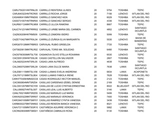 CARU750201HNTRNL05 CARRILLO RENTERIA ULISES              20   5754   TOSHIBA         TEPIC
CARJ640322HNTRCR05 CARRILLO ROCHA JORGE                  20   7156    LENOVO     IXTLAN DEL RIO
CASA680410MNTRND00 CARRILLO SANCHEZ AIDA                 20   6029   TOSHIBA     IXTLAN DEL RIO
CASS731007HNTRNR00 CARRILLO SANCHEZ SERGIO               20   4336   TOSHIBA     IXTLAN DEL RIO
CAUR601124MNTRLM08 CARRILLO ULLOA RAMONA                 20   8667   TOSHIBA         TEPIC
                                                                                   SANTIAGO
CAUC741231MNTRRR02 CARRILLO URIBE MARIA DEL CARMEN       20   4802    LENOVO
                                                                                   IXCUINTLA
CAZI630208HNTRMS09 CARRILLO ZAMORA ISIDRO                20   5099   TOSHIBA         TEPIC
                                                                                    BAHIA DE
CAZE710427MNTRXL04 CARRILLO ZUÑIGA ELVA MARGARITA        20   5530    LENOVO
                                                                                   BANDERAS
CARG670128MNTRBR03 CARVAJAL RUBIO GRISELDA               20   7720   TOSHIBA         TEPIC
                                                                                   SANTIAGO
CATS620813MNTRLR02 CARVAJAL TORIS MA. SOLEDAD            20   6480   TOSHIBA
                                                                                   IXCUINTLA
CAOS790305MNTSLT00 CASANOVA OLIVO STELLA ROXANNA         20   6530    LENOVO         TEPIC
CACS551209HNTSSL06 CASAS CASTELLON SALVADOR              20   2807   TOSHIBA         TEPIC
CALA820224HNTSRL05 CASAS LARA ALFREDO                    20   4638   TOSHIBA         TEPIC
                                                                                   SANTIAGO
CALD800702MNTSRL09 CASAS LARA DULCE MARIA                20   7638     LANIX
                                                                                   IXCUINTLA
CALE661115MNTSLV06 CASAS LLAMAS EVELIA ANDREINA          20   6834     LANIX      ACAPONETA
CALF671219MNTSLB04 CASAS LLAMAS FABIOLA IRENE            20   7628   TOSHIBA     IXTLAN DEL RIO
CARH770306HMNSDC04 CASAS RODRIGUEZ HECTOR MANUEL         20   2123   TOSHIBA         TEPIC
CACI800804MNTSRZ04 CASILLAS CARDENAS IZEBEL DENISE       20   2169   TOSHIBA         TEPIC
CALC831207MNTSCY05 CASILLAS DE LUCIO CYNTHIA ERNESTINA   20   8022   BLUELIGHT   IXTLAN DEL RIO
CALL690927HNTSLS07 CASILLAS LEAL LUIS ALBERTO            20   3140     LANIX         TEPIC
CANL700216MNTSRZ05 CASILLAS NARANJO LUZ MARIA            20   5406   TOSHIBA     IXTLAN DEL RIO
CANV620322MNTSRR07 CASILLAS NARANJO VERONICA             20   7400   TOSHIBA     IXTLAN DEL RIO
CARC840105MNTSMY01 CASILLAS RAMIREZ CYNTIA VANESSA       20   3438   TOSHIBA     IXTLAN DEL RIO
CARB830227MNTSNN02 CASILLAS RENDON BIANCA VANESSA        20   8021    LENOVO         TEPIC
CAAV721105MNTSGR10 CASTAÑEDA AGUIRRE VERONICA C          20   5882     LANIX         TEPIC
CACR620830MNTSBS01 CASTAÑEDA CABRALES ROSA               20   5130   TOSHIBA         TEPIC
 