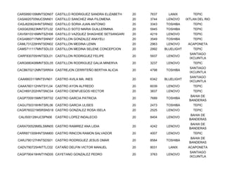 CARS890109MNTSDN07 CASTILLO RODRIGUEZ SANDRA ELIZABETH    20   7637     LANIX         TEPIC
CASA620705MJCSNN01 CASTILLO SANCHEZ ANA FILOMENA          20   3744    LENOVO     IXTLAN DEL RIO
CASJ820624HNTSRN02 CASTILLO SORIA JUAN ANTONIO            20   3343   TOSHIBA         TEPIC
CASG620623MNTSTL02 CASTILLO SOTO MARIA GUILLERMINA        20   5945   TOSHIBA         TEPIC
CAVS810316MNTSZH08 CASTILLO VAZQUEZ SHAGHIDE SETSANGARI   20   4219    LENOVO         TEPIC
CXGA860717MNTSNN07 CASTILLON GONZALEZ ANAYELI             20   3549   TOSHIBA         TEPIC
CAML731229HNTSDN02 CASTILLON MEDINA LENIN                 20   2963    LENOVO      ACAPONETA
CAMS711117MNTSDL03 CASTILLON MEDINA SELENE CONCEPCION     20   2992   BLUELIGHT       TEPIC
                                                                                    SANTIAGO
CARF830705HNTSDL01 CASTILLON RODRIGUEZ FELIPE             20   5937    LENOVO
                                                                                    IXCUINTLA
CARG680408MNTSDL05 CASTILLON RODRIGUEZ GALIA MINERVA      20   3237    LENOVO         TEPIC
                                                                                    SANTIAGO
CACB670212MNTSRR04 CASTREJON CERRITEÑO BERTHA ALICIA      20   4798   TOSHIBA
                                                                                    IXCUINTLA
                                                                                    SANTIAGO
CAAI660311MNTSVN01 CASTRO AVILA MA. INES                  20   6342   BLUELIGHT
                                                                                    IXCUINTLA
CAAA760112HNTSYL04 CASTRO AYON ALFREDO                    20   6039    LENOVO         TEPIC
CACH691202HNTSNC04 CASTRO CIENFUEGOS HECTOR               20   3837    LENOVO         TEPIC
                                                                                     BAHIA DE
CAGP700915MNTSRT02 CASTRO GARCIA PATRICIA                 20   7689   TOSHIBA
                                                                                    BANDERAS
CAGU750316HNTSRL06 CASTRO GARCIA ULISES                   20   2473   TOSHIBA         TEPIC
CAGR760221MSRSNS18 CASTRO GONZALEZ ROSA ISELA             20   2525    LENOVO         TEPIC
                                                                                     BAHIA DE
CALI500128HJCSPN06   CASTRO LOPEZ INDALECIO               20   8404    LENOVO
                                                                                    BANDERAS
                                                                                     BAHIA DE
CARA700529MSLSMN05 CASTRO RAMIREZ ANA LIDIA               20   4242    LENOVO
                                                                                    BANDERAS
CARR871009HNTSNM00 CASTRO RINCON RAMON SALVADOR           20   4007    LENOVO         TEPIC
                                                                                     BAHIA DE
CARJ790127HNTSDS01 CASTRO RODRIGUEZ JESUS OMAR            20   8584   TOSHIBA
                                                                                    BANDERAS
CADV790725HNTTLC02 CATAÑO DELFIN VICTOR MANUEL            20   8031     LANIX      ACAPONETA
                                                                                    SANTIAGO
CAGP790419HNTYND05 CAYETANO GONZALEZ PEDRO                20   3763    LENOVO
                                                                                    IXCUINTLA
 