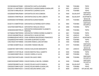 CECR630804HNTRSB01 CERVANTES CASTILLON RUBEN           20   7585   TOSHIBA         TEPIC
CECG611211MNTRDD14 CERVANTES CUADRAS MARIA GUADALUPE   20   6591    LENOVO         TEPIC
CECO561010MSLRDL09 CERVANTES CUADRAS OLIVIA            20   3192   TOSHIBA         TEPIC
                                                                                 SANTIAGO
CEDZ690407MNURSB04 CERVANTES DE DIOS ZOBEIDA           20   5929   BLUELIGHT
                                                                                 IXCUINTLA
CEDE840127MNTRZL06 CERVANTES DIAZ ELVIRA LIZBETH       20   4865   BLUELIGHT    ACAPONETA
                                                                                  BAHIA DE
CEDR500831HNTRRM06 CERVANTES DURAN RAMON               20   3575   TOSHIBA
                                                                                 BANDERAS
                                                                                 SANTIAGO
CEGE741219MNTRTD09 CERVANTES GUTIERREZ EDITH ERIKA     20   5804   TOSHIBA
                                                                                 IXCUINTLA
CEHZ760916MNTRDL03 CERVANTES HIDALGO ZOELIA            20   4808   TOSHIBA         TEPIC
                     CERVANTES NORZAGARAY ELIZABETH
CENE690503MNTRRL03                                     20   3989   TOSHIBA         TEPIC
                     CRISTINA
CETN680227MNTRRR05 CERVANTES TORRES NORMA ELIZABETH    20   4841   TOSHIBA         TEPIC
CEXH510822MNTRXL02 CERVANTES X HILDA ESTHER            20   7591    LENOVO         TEPIC
CAHM660426HNTHRC02 CHAN HERRERA MACEDONIO FRANCISCO    20   8497    LENOVO      ACAPONETA
CAQA660522HNTHNN00 CHAVARIN QUINTERO ALONZO            20   4050   TOSHIBA         TEPIC
CARJ790201HNTHMN06 CHAVARIN RAMOS JUAN ANTONIO         20   4383   TOSHIBA         TEPIC
                                                                                 SANTIAGO
CATM801203MNTHZL02 CHAVARIN TIZNADO MELINA             20   5747   TOSHIBA
                                                                                 IXCUINTLA
                                                                                  BAHIA DE
CAAM570611MNTHVR04 CHAVEZ AVALOS MA MARGARITA          20   5351    LENOVO
                                                                                 BANDERAS
CABR870121HNTHNL08 CHAVEZ BENITEZ RAUL ALBERTO         20   8494   TOSHIBA         TEPIC
CXCA680530MNTHRL04 CHAVEZ CARRILLO ALICIA              20   6897   TOSHIBA         TEPIC
                                                                                 SANTIAGO
CADO750919HNTHLB09 CHAVEZ DELGADO OBED                 20   3996   TOSHIBA
                                                                                 IXCUINTLA
                                                                                 SANTIAGO
CAMC550304MNTHRR00 CHAVEZ MURILLO MA DEL CARMEN        20   5459   TOSHIBA
                                                                                 IXCUINTLA
CARG870824MNTHJL08 CHAVEZ ROJAS GLADYS DANIELA         20   3508   BLUELIGHT       TEPIC
CARG820723MNTHJD07 CHAVEZ ROJAS MARÍA GUADALUPE        20   7020   TOSHIBA         TEPIC
CASL600219MNTHGS13 CHAVEZ SEGURA MARIA LUISA           20   8649    LENOVO     IXTLAN DEL RIO
 