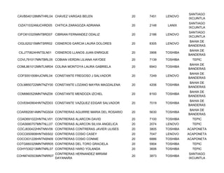 SANTIAGO
CAVB540128MNTHRL04 CHAVEZ VARGAS BELEN                   20   7451   LENOVO
                                                                               IXCUINTLA
                                                                               SANTIAGO
CIZA710324MJCHRD05 CHITICA ZARAGOZA ADRIANA              20   2148    LANIX
                                                                               IXCUINTLA
                                                                               SANTIAGO
CIFO810325MNTBRD07 CIBRIAN FERNANDEZ ODALIZ              20   2186   LENOVO
                                                                               IXCUINTLA
                                                                                BAHIA DE
CIGL620215MNTSRR02 CISNEROS GARCIA LAURA DOLORES         20   8305   LENOVO
                                                                               BANDERAS
                                                                                BAHIA DE
 CILJ770624HNTSLN01   CISNEROS LLANOS JUAN ENRIQUE       20   3906   TOSHIBA
                                                                               BANDERAS
COVL791017MNTBRL05 COBIAN VERDIN LILIANA HAYDEE          20   7139   TOSHIBA     TEPIC
                                                                                BAHIA DE
COML861012MNTLNR04 COLINA MONTOYA LAURA GABRIELA         20   6943   TOSHIBA
                                                                               BANDERAS
                                                                                BAHIA DE
COFS551008HJCNRL04 CONSTANTE FREGOSO J SALVADOR          20   7249   LENOVO
                                                                               BANDERAS
                                                                                BAHIA DE
COLM850722MNTNZY00 CONSTANTE LOZANO MAYRA MAGDALENA      20   4206   TOSHIBA
                                                                               BANDERAS
                                                                                BAHIA DE
COMI860529MNTNNZ09 CONSTANTE MENDOZA IZCHEL              20   8193   TOSHIBA
                                                                               BANDERAS
                                                                                BAHIA DE
COVE840904HNTNZD03 CONSTANTE VAZQUEZ EDGAR SALVADOR      20   7019   TOSHIBA
                                                                               BANDERAS
                                                                                BAHIA DE
COAR820814MNTNGS04 CONTRERAS AGUIRRE MARIA DEL ROSARIO   20   5630   TOSHIBA
                                                                               BANDERAS
COAD691022HNTNLV01 CONTRERAS ALARCON DAVID               20   7100   TOSHIBA     TEPIC
COAS680707MNTNLL07 CONTRERAS ALARCON SILVIA ANGELICA     20   2074   LENOVO      TEPIC
COCJ830422HNTNNV09 CONTRERAS CONTRERAS JAVIER ULISES     20   3805   TOSHIBA   ACAPONETA
COCC650908HNTNSS02 CONTRERAS COSIO CASEY                 20   7047   LENOVO    ACAPONETA
COCC631226HNTNSN09 CONTRERAS COSIO CONNIE                20   6886   TOSHIBA   ACAPONETA
COTG660329MNTNRR05 CONTRERAS DEL TORO GRACIELA           20   5904   TOSHIBA     TEPIC
COHY530213MNTNRL07 CONTRERAS HARO YOLANDA                20   3606   TOSHIBA     TEPIC
                      CONTRERAS HERNANDEZ MIRIAM                               SANTIAGO
COHM740503MNTNRR07                                       20   3873   TOSHIBA
                      DAYANARA                                                 IXCUINTLA
 