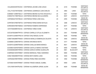 SANTIAGO
COJJ830203HNTNCX03 CONTRERAS JACOBO JOSE JESUS           20   2218   TOSHIBA
                                                                                 IXCUINTLA
                                                                                 SANTIAGO
COLJ710327HNTNZN06 CONTRERAS LIZARRAGA JUAN CARLOS       20   2964     LANIX
                                                                                 IXCUINTLA
COMA861124MNTNDL01 CONTRERAS MEDINA ALEYDA XIHUALPILLI   20   5001   TOSHIBA       TEPIC
COMA570317MNTNDL03 CONTRERAS MEDINA MA ALEJANDRA         20   8537    LENOVO     ACAPONETA
                                                                                  BAHIA DE
COPS690227HNTNRL05 CONTRERAS PEREZ JOSE SAUL             20   2055   TOSHIBA
                                                                                 BANDERAS
                                                                                 SANTIAGO
COPN780727MNTNRT02 CONTRERAS PEREZ MARIA NATALIA         20   3286    LENOVO
                                                                                 IXCUINTLA
CORE580507MNTNMS02 CONTRERAS ROMERO ESPERANZA            20   8577   TOSHIBA       TEPIC
                                                                                 SANTIAGO
COYI750929MNTNXV02 CONTRERAS YAÑEZ IVONE                 20   7128    LENOVO
                                                                                 IXCUINTLA
                                                                                  BAHIA DE
COCC870503MNTPRT03 COPADO CARRILLO CITLALI ELIZABETH     20   2451   TOSHIBA
                                                                                 BANDERAS
COCM741224MNTPRG18 COPADO CRUZ MAGALI ZUYID              20   6026   TOSHIBA       TEPIC
                                                                                  BAHIA DE
COBE720829MNTRNS04 CORDOVA BONILLA ESMERALDA CELESTE     20   3835    LENOVO
                                                                                 BANDERAS
COAM680122MNTRRT03 CORONA ARCINIEGA MAITE                20   3317   TOSHIBA       TEPIC
                                                                                  BAHIA DE
COCM751222MNTRSN00 CORONA CASILLAS MARIA MONICA          20   8631    LENOVO
                                                                                 BANDERAS
COCM561030HNTRSR00 CORONA CASTILLO MARCO ANTONIO         20   6065   TOSHIBA       TEPIC
COGK800602MNTRRR04 CORONA GARCIA KARINA GUADALUPE        20   6961   BLUELIGHT     TEPIC
                                                                                 SANTIAGO
COMP660519HNTRRB07 CORONA MARISCAL PABLO GERARDO         20   6684   TOSHIBA
                                                                                 IXCUINTLA
COML750920MNTRTS06 CORONA MOTA MARIA LUISA               20   3830   TOSHIBA       TEPIC
                                                                                  BAHIA DE
COPI630627MNTRRR08 CORONA PEREZ IRMA SOCORRO             20   3492   TOSHIBA
                                                                                 BANDERAS
                                                                                 SANTIAGO
COTS850106HNTRRM07 CORONA TIRADO SAMUEL GUIMEL           20   6909     LANIX
                                                                                 IXCUINTLA
                                                                                  BAHIA DE
COVJ760910HNTRLR02 CORONA VILLASEÑOR JORGE JULIAN        20   6629   TOSHIBA
                                                                                 BANDERAS
 