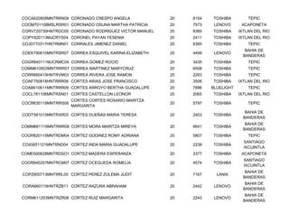 COCA620808MNTRRN09 CORONADO CRESPO ANGELA             20   8154   TOSHIBA         TEPIC
COOM701108MSLRSR01 CORONADO OSUNA MARTHA PATRICIA     20   7973    LENOVO      ACAPONETA
CORV720730HNTRDC05 CORONADO RODRIGUEZ VICTOR MANUEL   20   8385   TOSHIBA     IXTLAN DEL RIO
COPY820113MJCRYS04 CORONEL PAYAN YESENIA              20   2411   TOSHIBA     IXTLAN DEL RIO
COJD770317HNTRMN01 CORRALES JIMENEZ DANIEL            20   6385   TOSHIBA         TEPIC
                                                                                 BAHIA DE
COEK790610MNTRSR07 CORREA ESQUIVEL KARINA ELIZABETH   20   4499    LENOVO
                                                                                BANDERAS
COGR840111MJCRMC04 CORREA GOMEZ ROCIO                 20   3435   TOSHIBA         TEPIC
COMM810503MNTRRR07 CORREA MARTINEZ MARYCRUZ           20   6508   TOSHIBA         TEPIC
CORR660419HNTRVM03 CORREA RIVERA JOSE RAMON           20   2263   TOSHIBA         TEPIC
COAF750818HNTRRR08 CORTES ARIAS JOSE FRANCISCO        20   3506   TOSHIBA     IXTLAN DEL RIO
COAB610611MNTRRR09 CORTES ARROYO BERTHA GUADALUPE     20   7886   BLUELIGHT       TEPIC
COCL781106MNTRSN01 CORTES CASTELLON LEONOR            20   2065   TOSHIBA     IXTLAN DEL RIO
                     CORTES CORTES ROSARIO MARITZA
COCR630119MNTRRS06                                    20   5797   TOSHIBA         TEPIC
                     MARGARITA
                                                                                 BAHIA DE
CODT581015MNTRXR03 CORTES DUEÑAS MARIA TERESA         20   2403   TOSHIBA
                                                                                BANDERAS
                                                                                 BAHIA DE
COMM661119MNTRRR08 CORTES MORA MARITZA MIREYA         20   6641   TOSHIBA
                                                                                BANDERAS
COGR820115MNTRDM04 CORTEZ GODINEZ ROMY ADRIANA        20   5807   TOSHIBA         TEPIC
                                                                                SANTIAGO
COIG851121MNTRND04 CORTEZ INDA MARIA GUADALUPE        20   2238   TOSHIBA
                                                                                IXCUINTLA
COME500828MNTRDSO1 CORTEZ MADERA ESPERANZA            20   3377   TOSHIBA      ACAPONETA
                                                                                SANTIAGO
COOR640207MNTRCM07 CORTEZ OCEGUEDA ROMELIA            20   4574   TOSHIBA
                                                                                IXCUINTLA
                                                                                 BAHIA DE
COPZ800713MNTRRL05 CORTEZ PEREZ ZULEMA JUDIT          20   7167     LANIX
                                                                                BANDERAS
                                                                                 BAHIA DE
CORA660119HNTRZB11 CORTEZ RAZURA ABRAHAM              20   2442    LENOVO
                                                                                BANDERAS
                                                                                 BAHIA DE
CORM611203MNTRZR08 CORTEZ RUIZ MARGARITA              20   2243    LENOVO
                                                                                BANDERAS
 