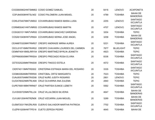 COGS600802HNTSMM02 COSIO GOMEZ SAMUEL                    20   6416    LENOVO     ACAPONETA
                                                                                  BAHIA DE
COPJ840508HNTSLN02 COSIO PALOMERA JUAN MISAEL            20   4789   TOSHIBA
                                                                                 BANDERAS
                                                                                 SANTIAGO
CORL670407MNTVMS02 COVARRUBIAS RAMOS MARIA LUISA         20   2255    LENOVO
                                                                                 IXCUINTLA
                                                                                 SANTIAGO
CORM650401HNTVMR00 COVARRUBIAS RAMOS MARTIN              20   4707    LENOVO
                                                                                 IXCUINTLA
COSG831011MNTVNR00 COVARRUBIAS SANCHEZ GARDENIA          20   3204   TOSHIBA       TEPIC
                                                                                  BAHIA DE
COSA610408HNTVRN04 COVARRUBIAS SERNA JOSE ANGEL          20   3258   TOSHIBA
                                                                                 BANDERAS
                                                                                 SANTIAGO
CEAM870320MNTRNR07 CRESPO ANDRADE MIRNA AUREA            20   5221   TOSHIBA
                                                                                 IXCUINTLA
CECL610716MNTRHR02 CRESPO CHAVARIN LOURDES DEL CARMEN    20   7877   BLUELIGHT     TEPIC
CEMM740416MSLRRY04 CRESPO MARTINEZ MYRLIN JEANETH        20   4923   TOSHIBA       TEPIC
                                                                                 SANTIAGO
CEPR660830MNTRRS04 CRESPO PRECIADO ROSA ELVIRA           20   8336   TOSHIBA
                                                                                 IXCUINTLA
                                                                                 SANTIAGO
CETE520226MNTRNS08 CRESPO TINOCO ESTELA                  20   4572   TOSHIBA
                                                                                 IXCUINTLA
                                                                                 SANTIAGO
CIER740119MNTRSS02 CRISTERNA ESTRADA MARIA DEL ROSARIO   20   3335   TOSHIBA
                                                                                 IXCUINTLA
CIOM630826MNTRRR00 CRISTOBAL ORTIZ MARGARITA             20   7023   TOSHIBA       TEPIC
CUNJ830704MNTRXD08 CRUZ NUÑO JUDITH ROSARIO              20   2801    LENOVO       TEPIC
CUOA780425MNTRLN06 CRUZ OLIVARRIA ANA ZULEMA             20   2840   TOSHIBA       TEPIC
                                                                                 SANTIAGO
CUPE790918MNTRRN07 CRUZ PARTIDA EUNICE LIZBETH           20   5562   TOSHIBA
                                                                                 IXCUINTLA
                                                                                  BAHIA DE
CUVS550720MNTRLL04 CRUZ VILLALOBOS SILVERIA              20   4647   TOSHIBA
                                                                                 BANDERAS
                                                                                  BAHIA DE
CUVJ601204HNTRZN06 CRUZ VIZCARRA JUAN MIGUEL             20   3289   TOSHIBA
                                                                                 BANDERAS
                                                                                 SANTIAGO
CUSM720317MVZRLR09 CUERVO SALVADOR MARTHA PATRICIA       20   7702   TOSHIBA
                                                                                 IXCUINTLA
CUZP810206HNTTPD18 CUETO ZEPEDA PEDRO                    20   4645   TOSHIBA      BAHIA DE
 