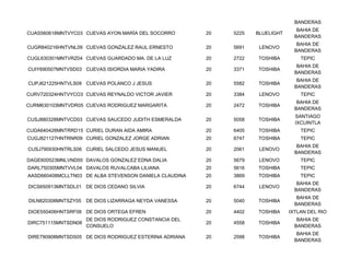 BANDERAS
                                                                                   BAHIA DE
CUAS560618MNTVYC03 CUEVAS AYON MARÍA DEL SOCORRO        20   5225   BLUELIGHT
                                                                                  BANDERAS
                                                                                   BAHIA DE
CUGR840216HNTVNL09 CUEVAS GONZALEZ RAUL ERNESTO         20   5691    LENOVO
                                                                                  BANDERAS
CUGL630301MNTVRZ04 CUEVAS GUARDADO MA. DE LA LUZ        20   2722   TOSHIBA         TEPIC
                                                                                   BAHIA DE
CUIY690507MNTVSD03 CUEVAS ISIORDIA MARIA YADIRA         20   3371   TOSHIBA
                                                                                  BANDERAS
                                                                                   BAHIA DE
CUPJ621225HNTVLS09 CUEVAS POLANCO J JESUS               20   5582   TOSHIBA
                                                                                  BANDERAS
CURV720324HNTVYCO3 CUEVAS REYNALDO VICTOR JAVIER        20   3384    LENOVO         TEPIC
                                                                                   BAHIA DE
CURM630103MNTVDR05 CUEVAS RODRIGUEZ MARGARITA           20   2472   TOSHIBA
                                                                                  BANDERAS
                                                                                  SANTIAGO
CUSJ880328MNTVCD03 CUEVAS SAUCEDO JUDITH ESMERALDA      20   5058   TOSHIBA
                                                                                  IXCUINTLA
CUDA640426MNTRRD15 CURIEL DURAN AIDA AMIRA              20   6405   TOSHIBA         TEPIC
CUGJ821127HNTRNR09 CURIEL GONZALEZ JORGE ADRIAN         20   6747   TOSHIBA         TEPIC
                                                                                   BAHIA DE
CUSJ790930HNTRLS06 CURIEL SALCEDO JESUS MANUEL          20   2061    LENOVO
                                                                                  BANDERAS
DAGE600523MNLVND00 DAVALOS GONZALEZ EDNA DALIA          20   5679    LENOVO         TEPIC
DARL750305MNTVVL04 DAVALOS RUVALCABA LILIANA            20   5616   TOSHIBA         TEPIC
AASD660408MCLLTN03 DE ALBA STEVENSON DANIELA CLAUDINA   20   3869   TOSHIBA         TEPIC
                                                                                   BAHIA DE
DICS650913MNTSDL01 DE DIOS CEDANO SILVIA                20   6744    LENOVO
                                                                                  BANDERAS
                                                                                   BAHIA DE
DILN820308MNTSZY05 DE DIOS LIZARRAGA NEYDA VANESSA      20   5040   TOSHIBA
                                                                                  BANDERAS
DIOE550406HNTSRF08 DE DIOS ORTEGA EFREN                 20   4402   TOSHIBA     IXTLAN DEL RIO
                     DE DIOS RODRIGUEZ CONSTANCIA DEL                              BAHIA DE
DIRC751115MNTSDN08                                      20   4558   TOSHIBA
                     CONSUELO                                                     BANDERAS
                                                                                   BAHIA DE
DIRE790908MNTSDS05 DE DIOS RODRIGUEZ ESTERINA ADRIANA   20   2598   TOSHIBA
                                                                                  BANDERAS
 