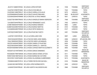 SANTIAGO
JELE731128MNTSPS09 DE JESUS LOPEZ ESTHER                20   7238   TOSHIBA
                                                                                  IXCUINTLA
CUAI790107MNTRYM05 DE LA CRUZ AYON IMELDA               20   7424   TOSHIBA         TEPIC
CUCE590213MNTRRL07 DE LA CRUZ CARRILLO EULALIA          20   6272    LENOVO         TEPIC
CUCE680808HNTRHM06 DE LA CRUZ CHAVEZ EMILIANO           20   5645   BLUELIGHT    ACAPONETA
CUCA640206HNTRRM08 DE LA CRUZ DE LA CRUZ AMADO          20   5051    LENOVO         TEPIC
                                                                                  SANTIAGO
CUGA770815MNTRNS03 DE LA CRUZ GONZALEZ MARIA ASENCION   20   7068   TOSHIBA
                                                                                  IXCUINTLA
CUHJ640730HNTRRL05 DE LA CRUZ HERNANDEZ JULIO           20   7002    LENOVO         TEPIC
CUME760805HNTRXM07 DE LA CRUZ MUÑOZ EMIGDIO             20   8682     LANIX         TEPIC
CUMM740224MNTRXROO DE LA CRUZ MUÑOZ MARTHA              20   6745   TOSHIBA         TEPIC
CUOA880824MNTRRN09 DE LA CRUZ ORTIZ ANGELICA            20   8127    LENOVO         TEPIC
                                                                                  SANTIAGO
CURY650703MNTRZD01 DE LA CRUZ RUIZ MA YUDITH            20   4481   TOSHIBA
                                                                                  IXCUINTLA
                                                                                   BAHIA DE
 LUAI790112HNTZRV06   DE LA LUZ ARELLANO IVAN           20   6997     LANIX
                                                                                  BANDERAS
 PAHI720322HNTZRS09 DE LA PAZ DE HARO JOSE ISMAEL       20   2088    LENOVO     IXTLAN DEL RIO
PAHL780825HNTZRS04 DE LA PAZ DE HARO LUIS MANUEL        20   4536   TOSHIBA         TEPIC
ROCF610405HNTSRS07 DE LA ROSA CARRILLO FAUSTINO         20   6454   TOSHIBA         TEPIC
ROCS780325HNTSRN01 DE LA ROSA CARRILLO J. SANTOS        20   7530   TOSHIBA         TEPIC
ROCM740904MNTSPR04 DE LA ROSA COPADO MARTHA ELIZABETH   20   5854   TOSHIBA         TEPIC
                                                                                   BAHIA DE
ROGA571221HNTSRR03 DE LA ROSA GARCIA ARMANDO            20   8242    LENOVO
                                                                                  BANDERAS
ROGS620817MNTSRN06 DE LA ROSA GARCIA SONIA LETICIA      20   5311   TOSHIBA         TEPIC
ROMV720901MNTSXC03 DE LA ROSA MUÑOZ MA VICTORIA         20   4740   TOSHIBA         TEPIC
ROVG760113HNTSLM03 DE LA ROSA VILLAGRANA GUMERSINDO     20   5413   TOSHIBA      ACAPONETA
                                                                                   BAHIA DE
TORI880323MNTRYR18 DE LA TORRE REYES IRIS NAYHELI       20   8103   TOSHIBA
                                                                                  BANDERAS
LELN810921MNTNPR00 DE LEON LOPEZ NORMA EDITH            20   2025    LENOVO         TEPIC
                                                                                  SANTIAGO
 LIHS650725HNTRRL06   DE LIRA HUERTA SALVADOR ELIAS     20   2966   TOSHIBA
                                                                                  IXCUINTLA
 
