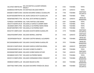 DE LOS SANTOS LLAUGER SORAIDA
SALS760213MNTNLR02                                     20   6164   TOSHIBA     TEPIC
                     MAGALY
SADM630321MNTNLR05 DE SANTIAGO DELGADO MIREYA          20   2270   LENOVO      TEPIC
                                                                             SANTIAGO
DEND881010MNTCVN03 DECENA NAVARRO DANIELA GUADALUPE    20   7158   TOSHIBA
                                                                             IXCUINTLA
MUGR700520MNTRRT09 DEL MURO GARCIA RUTH GUADALUPE      20   8269   TOSHIBA     TEPIC
                                                                              BAHIA DE
RESM760627MNTLTY02 DEL REAL SOTO MYRNA ELIZABETH       20   2812   LENOVO
                                                                             BANDERAS
TOPM530113HNTRRR09 DEL TORO PARTIDA JOSE MARIA         20   6787   TOSHIBA     TEPIC
DEGV721020HNTLRL09 DELGADILLO GARCIA VLADIMIR OMAR     20   4751   TOSHIBA     TEPIC
DEGI680612MNTLTR04 DELGADILLO GUTIERREZ MARIA IRENE    20   7594   TOSHIBA     TEPIC
DEGM730907MNTLTR07 DELGADILLO GUTIERREZ MARY           20   4754   TOSHIBA     TEPIC
                                                                             SANTIAGO
DEAG770112MNTLCD01 DELGADO ACOSTA MARIA GUADALUPE      20   3179   TOSHIBA
                                                                             IXCUINTLA
                                                                             SANTIAGO
DEBJ670524MNTLRS00 DELGADO BERNAL JOSEFINA             20   5136   LENOVO
                                                                             IXCUINTLA
                                                                              BAHIA DE
DECM790926HTNLS01    DELGADO CASTRO MANUEL ALEJANDRO   20   7768   TOSHIBA
                                                                             BANDERAS
                                                                              BAHIA DE
DECG830828MGRLHD07 DELGADO CHAVEZ MARIA GUADALUPE      20   7575   TOSHIBA
                                                                             BANDERAS
                                                                             SANTIAGO
DEGC851219HNTLRH05 DELGADO GARCIA CHRISTIAN ISRAEL     20   2655   LENOVO
                                                                             IXCUINTLA
DEGE660930MNTLML08 DELGADO GOMEZ ELIZABETH             20   4563   TOSHIBA     TEPIC
                                                                             SANTIAGO
DEGE680827MNTLMS06 DELGADO GOMEZ MARIA ESTHER          20   7322   LENOVO
                                                                             IXCUINTLA
DEGM660912HNTLTR07 DELGADO GUTIERREZ MARIO             20   7315   TOSHIBA     TEPIC
                                                                              BAHIA DE
DEHE741218MNTLRR02 DELGADO HERNANDEZ ERIKA YARAZHET    20   8102   TOSHIBA
                                                                             BANDERAS
                                                                              BAHIA DE
DEME630125MNTLLL08 DELGADO MILIAN ELVIRA               20   4023   TOSHIBA
                                                                             BANDERAS
                                                                             SANTIAGO
DENT790217MNTLVR06 DELGADO NAVARRO TERESA DE JESUS     20   3994   TOSHIBA
                                                                             IXCUINTLA
 