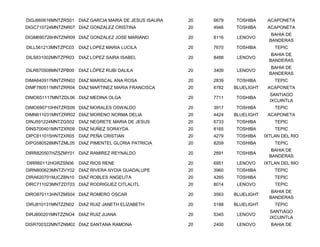 DIGJ660616MNTZRS01 DIAZ GARCIA MARIA DE JESUS ISAURA   20   6679   TOSHIBA      ACAPONETA
DIGC710724MNTZNR07 DIAZ GONZALEZ CRISTINA              20   4946   TOSHIBA      ACAPONETA
                                                                                  BAHIA DE
DIGM690726HNTZNR09 DIAZ GONZALEZ JOSE MARIANO          20   8116    LENOVO
                                                                                 BANDERAS
DILL561213MNTZPC03   DIAZ LOPEZ MARIA LUCILA           20   7670   TOSHIBA         TEPIC
                                                                                  BAHIA DE
DILS831002MNTZPR03   DIAZ LOPEZ SAIRA ISABEL           20   8488    LENOVO
                                                                                 BANDERAS
                                                                                  BAHIA DE
DILR870508MNTZPB00 DIAZ LÓPEZ RUBI DALILA              20   3409    LENOVO
                                                                                 BANDERAS
DIMA640917MNTZRN02 DIAZ MARISCAL ANA ROSA              20   2839   TOSHIBA         TEPIC
DIMF780511MNTZRR04 DIAZ MARTINEZ MARIA FRANCISCA       20   6782   BLUELIGHT    ACAPONETA
                                                                                 SANTIAGO
DIMO651117MNTZDL06 DIAZ MEDINA OLGA                    20   7711   TOSHIBA
                                                                                 IXCUINTLA
DIMO690710HNTZRS09 DIAZ MORALES OSWALDO                20   3917   TOSHIBA         TEPIC
DIMN611031MNTZRR02 DIAZ MORENO NORMA DELIA             20   4424   BLUELIGHT    ACAPONETA
DINJ591224MNTZGS02 DIAZ NEGRETE MARIA DE JESUS         20   6733   TOSHIBA         TEPIC
DINS700401MNTZXR09 DIAZ NUÑEZ SORAYDA                  20   8165   TOSHIBA         TEPIC
DIPC811015HNTZXR05 DIAZ PEÑA CRISTIAN                  20   4279   TOSHIBA     IXTLAN DEL RIO
DIPG580528MNTZML05 DIAZ PIMENTEL GLORIA PATRICIA       20   8209   TOSHIBA         TEPIC
                                                                                  BAHIA DE
DIRR820507HZSZMY01 DIAZ RAMIREZ REYNALDO               20   2891   TOSHIBA
                                                                                 BANDERAS
DIRR60112HGRZSN06    DIAZ RIOS RENE                    20   6951    LENOVO     IXTLAN DEL RIO
DIRN800623MNTZVY02 DIAZ RIVERA NYDIA GUADALUPE         20   3960   TOSHIBA         TEPIC
DIRA620701MJCZBN10 DIAZ ROBLES ANGELITA                20   4265   TOSHIBA         TEPIC
DIRC711023MNTZDT03 DIAZ RODRIGUEZ CITLALITL            20   8014    LENOVO         TEPIC
                                                                                  BAHIA DE
DIRO870113HNTZMS04 DIAZ ROMERO OSCAR                   20   3563   BLUELIGHT
                                                                                 BANDERAS
DIRJ810131MNTZZN02   DIAZ RUIZ JANETH ELIZABETH        20   5188   BLUELIGHT       TEPIC
                                                                                 SANTIAGO
DIRJ800201MNTZZNO4 DIAZ RUIZ JUANA                     20   5345    LENOVO
                                                                                 IXCUINTLA
DISR700322MNTZNM02 DIAZ SANTANA RAMONA                 20   2400    LENOVO       BAHIA DE
 