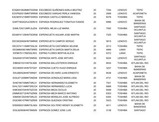 EOQK810628MNTSXR06 ESCOBEDO QUIÑONES KARLA BEATRIZ     20   7254   LENOVO        TEPIC
EOVP820215MNTSRR08 ESCOBEDO VARGAS PERLA VANESSA       20   2068   LENOVO     ACAPONETA
EACM791219MNTSSR04 ESPARZA CASTILLO MARICELA           20   8378   TOSHIBA       TEPIC
                                                                                BAHIA DE
EART780202HJCSDN19 ESPARZA RODRIGUEZ TONATIUH IVANOE   20   6996   LENOVO
                                                                               BANDERAS
                                                                               SANTIAGO
EAML720212MPLSJZ04 ESPAÑOL MEJIA LUZ MARIA             20   7092   TOSHIBA
                                                                               IXCUINTLA
                                                                               SANTIAGO
EEAM741129HNTSGR06 ESPERICUETA AGUIAR JOSE MARTIN      20   7325   TOSHIBA
                                                                               IXCUINTLA
                                                                               SANTIAGO
EECS630404HNTSMR06 ESPERICUETA CAMPOS SERGIO           20   5815   LENOVO
                                                                               IXCUINTLA
EECS741115MNTSSL04 ESPERICUETA CASTAÑEDA SELENE        20   2212   TOSHIBA       TEPIC
EEGM600901MNTSRR0 ESPERICUETA GARCÍA MARTA DELIA       20   4999    LANIX        TEPIC
EIFB670117MZSSLR03   ESPINO FLORES BERTHA ALICIA       20   6372    LANIX        TEPIC
                                                                               SANTIAGO
EIAA500107HNTSNR00 ESPINOSA ANTE JOSE ARTURO           20   8224   LENOVO
                                                                               IXCUINTLA
EIBE601031HNTSLN06   ESPINOSA BALLESTEROS ENRIQUE      20   8535   TOSHIBA   IXTLAN DEL RIO
                                                                                BAHIA DE
EICH850514HNTSTG07 ESPINOSA CUETO HUGO ENRIQUE         20   3227   TOSHIBA
                                                                               BANDERAS
EIHJ680528HNTSRN07   ESPINOSA DE HARO JUAN ERNESTO     20   8538   LENOVO     ACAPONETA
                                                                                BAHIA DE
EIGL671209MNTSND08 ESPINOSA GONZALEZ MARIA LIDIA       20   4731   TOSHIBA
                                                                               BANDERAS
EIHE790730MNTSRL01 ESPINOSA HERNANDEZ ELIZABETH        20   7421   TOSHIBA   IXTLAN DEL RIO
EIHL720114MNTSRCO4 ESPINOSA HERNANDEZ LUCIA            20   6968   TOSHIBA   IXTLAN DEL RIO
EIMC640704HNTSZC09 ESPINOSA MEZA CECILIO               20   8499   TOSHIBA   IXTLAN DEL RIO
EIMM530712HNTSZR06 ESPINOSA MEZA MARCO ANTONIO         20   6303   TOSHIBA   IXTLAN DEL RIO
EIMA561202HNTSRL03 ESPINOSA MORALES JOSE ALFREDO       20   6344   TOSHIBA   IXTLAN DEL RIO
EIQC680107MNTSZR08 ESPINOSA QUEZADA CRISTINA           20   5423   TOSHIBA   IXTLAN DEL RIO
                                                                                BAHIA DE
EISW850316MNTSLN04 ESPINOSA SOLTERO WENDY ELIZABETH    20   4011   LENOVO
                                                                               BANDERAS
EIGL820606HNTSMS06 ESPINOZA GOMEZ JOSE LUIS            20   3138   TOSHIBA     SANTIAGO
 