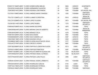 FOGN710715MNTLMR07 FLORES GOMEZ NORA IMELDA           20   8693    LENOVO      ACAPONETA
FOHV670214HHGLRL09 FLORES HERNANDEZ VALENTIN          20   2251   TOSHIBA         TEPIC
FOIR780427HNTLSM04 FLORES ISIORDIA JOSE RAMON         20   4396   TOSHIBA     IXTLAN DEL RIO
                                                                                SANTIAGO
FOJT630112MNTLMR05 FLORES JIMENEZ MARIA TRINIDAD      20   3292   TOSHIBA
                                                                                IXCUINTLA
                                                                                 BAHIA DE
FOLF701123MNTLLL07 FLORES LLAMAS FLORENTINA           20   6916    LENOVO
                                                                                BANDERAS
FOLC701022MNTLPL02 FLORES LOPEZ CLAUDIA               20   5873   TOSHIBA     IXTLAN DEL RIO
                                                                                SANTIAGO
FOLR470811HNTLPB06 FLORES LOPEZ RUBEN                 20   7270   TOSHIBA
                                                                                IXCUINTLA
FOMS540702MNTLRC01 FLORES MARIN SOCORRO               20   4876   TOSHIBA         TEPIC
                                                                                 BAHIA DE
FOMC800803HNTLDR08 FLORES MEDINA CARLOS ALBERTO       20   8415   TOSHIBA
                                                                                BANDERAS
FOMC690302MNTLNL04 FLORES MENDEZ CELIA                20   4376   TOSHIBA         TEPIC
FONK740722MNTLVN03 FLORES NAVA KENIA                  20   4991   TOSHIBA         TEPIC
FONS690906MNTLVN09 FLORES NAVA SANDRA LUZ             20   8387    LENOVO         TEPIC
FONO780811MNTLVF08 FLORES NAVIDAD OFELIA              20   2093    LENOVO         TEPIC
FOOA880221MNTLLG04 FLORES OLVERA AGUSTINA DE JESUS    20   5777   TOSHIBA         TEPIC
FOOL641217HNTLRZ05 FLORES OROZCO LAZARO               20   6697   TOSHIBA         TEPIC
                                                                                SANTIAGO
FOPF780326MNTLRL08 FLORES PARTIDA FLORENTINA GLADIS   20   6213     LANIX
                                                                                IXCUINTLA
FOPF651010MNTLRR05 FLORES PARTIDA FRANCISCA           20   6487   TOSHIBA      ACAPONETA
FOPM771003MNTLLR01 FLORES PELAYO MARTHA GUADALUPE     20   7721   BLUELIGHT       TEPIC
FOPA790802HNTLNN05 FLORES PINTADO ANGEL ALFREDO       20   4426   BLUELIGHT       TEPIC
                                                                                SANTIAGO
FOPJ770924HNTLNN07 FLORES PINTADO JUAN PAULO          20   2990     LANIX
                                                                                IXCUINTLA
                                                                                SANTIAGO
FORE801203HNTLND01 FLORES RANGEL EDWIN LAMBERTO       20   3516   TOSHIBA
                                                                                IXCUINTLA
FORC640309HNTLDR09 FLORES RODRIGUEZ CARLOS            20   8144     LANIX         TEPIC
FORP740317MNTLDT07 FLORES RODRIGUEZ PATRICIA          20   6453   TOSHIBA         TEPIC
FORS620419MNTLDR09 FLORES RODRIGUEZ SARA              20   6962   TOSHIBA       SANTIAGO
 