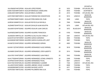IXCUINTLA
AULP690507HNTGPD08 AGUILAR LOPEZ PEDRO                20   3223   TOSHIBA     IXTLAN DEL RIO
AUMC720203MNTGNN18 AGUILAR MENDOZA CANDELARIA         20   8530   TOSHIBA      ACAPONETA
AUML640914MNTGZR00 AGUILAR MEZA LOURDES               20   2515   TOSHIBA     IXTLAN DEL RIO
                                                                                 BAHIA DE
AUPC790815MNTGRN19 AGUILAR PAREDEZ MA CONCEPCION      20   5915    LENOVO
                                                                                BANDERAS
AUPR680709MNTGXB05 AGUILAR PEÑA MARIA DEL RUBI        20   3008     LANIX         TEPIC
                                                                                 BAHIA DE
AURE581206MNTGYL03 AGUILAR REYES ELIA RAFAELA         20   7806   TOSHIBA
                                                                                BANDERAS
AUZA860730HNTGVL02 AGUILAR ZAVALZA ALAM AGUSTIN       20   8279     LANIX     IXTLAN DEL RIO
                                                                                 BAHIA DE
AUAJ850102HNTGGN02 AGUIRRE AGUILAR JUAN CARLOS        20   3572   BLUELIGHT
                                                                                BANDERAS
                                                                                 BAHIA DE
AUAF660523MNTGGR09 AGUIRRE AGUIRRE FRANCISCA          20   6169   TOSHIBA
                                                                                BANDERAS
AUAA820513MNTGLL09 AGUIRRE ALCALÁ ALICIA YANELLY      20   3361    LENOVO     IXTLAN DEL RIO
AUGG781027HNTGRR07 AGUIRRE GARCIA GERARDO             20   3844   TOSHIBA         TEPIC
AUGG800901MNTGRD09 AGUIRRE GARCIA GUADALUPE LIZET     20   3887   TOSHIBA         TEPIC
                                                                                 BAHIA DE
AUHA670216HNTGRD02 AGUIRRE HERNANDEZ ADRIAN           20   4800   TOSHIBA
                                                                                BANDERAS
                                                                                 BAHIA DE
AUHH611227HNTGRG05 AGUIRRE HERNANDEZ HUGO ISRRAEL     20   3618   TOSHIBA
                                                                                BANDERAS
                                                                                 BAHIA DE
AUHA680120HNTGRL00 AGUIRRE HERNANDEZ JOSE ALBERTO     20   3514   TOSHIBA
                                                                                BANDERAS
                                                                                 BAHIA DE
AUHJ790115HNTGRN07 AGUIRRE HERNANDEZ JUAN PABLO       20   3543   TOSHIBA
                                                                                BANDERAS
AUHL770928HNTGRN08 AGUIRRE HERNANDEZ LEONEL ERNESTO   20   2258   TOSHIBA         TEPIC
AUHP840724HNTGRV09 AGUIRRE HERNANDEZ PAVEL            20   6947    LENOVO         TEPIC
AUHV750418HDFGRLOO AGUIRRE HERNÁNDEZ VLADIMIR         20   7335    LENOVO     IXTLAN DEL RIO
AUJJ830723HNTGMS05 AGUIRRE JIMENEZ JOSUE VLADIMIR     20   6906   TOSHIBA         TEPIC
AUNJ800602MNTGCD00 AGUIRRE NAVIDAD JUDITH             20   4471   TOSHIBA         TEPIC
AUPA700811MNTGLN02 AGUIRRE PALOMERA ANA LILIA         20   5181   TOSHIBA         TEPIC
 