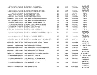 SANTIAGO
GADY650727MNTRZR05 GARCIA DIAZ YARI LETICIA            20   5044   TOSHIBA
                                                                                 IXCUINTLA
                                                                                 SANTIAGO
GABD790720MNTRXR00 GARCIA DUEÑAS BRENDA HEDID          20   4637   TOSHIBA
                                                                                 IXCUINTLA
GAFA770802HNTRLN07 GARCIA FLORES ANGEL                 20   8644    LENOVO         TEPIC
GAFM740119MNTRLR05 GARCIA FLORES MARISOL               20   8568   TOSHIBA         TEPIC
GAFM860210MNTRLR05 GARCIA FLORES MIRIAM PATRICIA       20   5096   TOSHIBA         TEPIC
GAFV780204MSLRLL00 GARCIA FLORES VIOLETA ABIGAIL       20   2361   TOSHIBA         TEPIC
GAFA660630MNTRRL02 GARCIA FRAUSTO ALMA LETICIA         20   5208   TOSHIBA         TEPIC
GAGJ640804MNTRRS05 GARCIA GARCIA MARIA DE JESUS        20   6156   TOSHIBA         TEPIC
GAGR860527HNTRRF04 GARCIA GARCIA RAFAEL                20   2417   TOSHIBA         TEPIC
GAGG750618HBCRMR08 GARCIA GOMEZ GERARDO                20   3473     LANIX         TEPIC
                                                                                 SANTIAGO
GAGF850106HNTRNR06 GARCIA GONZALEZ FRANCISCO ANTONIO   20   2437   TOSHIBA
                                                                                 IXCUINTLA
                                                                                  BAHIA DE
GAGJ721023MNTRTS04 GARCIA GUTIERREZ JOSEFINA           20   6159   TOSHIBA
                                                                                 BANDERAS
GAGH580413MNTRTR05 GARCIA GUTIERREZ MARIA HERMELINDA   20   8333    LENOVO         TEPIC
                                                                                  BAHIA DE
GAGM761113MNTRTR09 GARCIA GUTIERREZ MIRIAM YAZMIN      20   2780   TOSHIBA
                                                                                 BANDERAS
GAHA691110MJCRRD04 GARCIA HERNANDEZ AIDA               20   8126   TOSHIBA     IXTLAN DEL RIO
GAHB800606MNTRRR00 GARCIA HERNANDEZ BRENDA KARINA      20   6763    LENOVO         TEPIC
                                                                                 SANTIAGO
GAHD850111MNTRRN00 GARCIA HERNANDEZ DANIELA            20   7561   TOSHIBA
                                                                                 IXCUINTLA
GAHE770712MSLRRR05 GARCIA HERNANDEZ ERIKA MARISSA      20   5941   TOSHIBA      ACAPONETA
GAIA620518MNTRBR02 GARCIA IBARRA ARMIDA                20   7663   TOSHIBA     IXTLAN DEL RIO
                                                                                  BAHIA DE
GAIV620902HBCRBC02 GARCIA IBARRA VICTOR MANUEL         20   6124   TOSHIBA
                                                                                 BANDERAS
                                                                                  BAHIA DE
GALR810106HJCRRF08 GARCIA LARIOS RAFAEL                20   6296   TOSHIBA
                                                                                 BANDERAS
                                                                                 SANTIAGO
GALN710116HNTRMX08 GARCIA LEMUS NOE                    20   5389   BLUELIGHT
                                                                                 IXCUINTLA
 