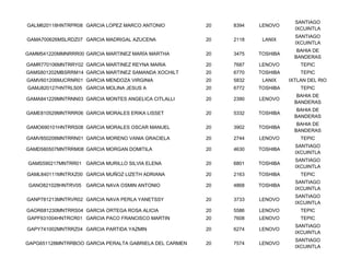 SANTIAGO
GALM620118HNTRPR08 GARCIA LOPEZ MARCO ANTONIO           20   8394   LENOVO
                                                                                IXCUINTLA
                                                                                SANTIAGO
GAMA700626MSLRDZ07 GARCIA MADRIGAL AZUCENA              20   2118    LANIX
                                                                                IXCUINTLA
                                                                                 BAHIA DE
GAMM541220MMNRRR00 GARCIA MARTINEZ MARÍA MARTHA         20   3475   TOSHIBA
                                                                                BANDERAS
GAMR770106MNTRRY02 GARCIA MARTINEZ REYNA MARIA          20   7687   LENOVO        TEPIC
GAMS801202MBSRRM14 GARCIA MARTINEZ SAMANDA XOCHILT      20   6770   TOSHIBA       TEPIC
GAMV601206MJCRNR01 GARCIA MENDOZA VIRGINIA              20   5832    LANIX    IXTLAN DEL RIO
GAMJ820127HNTRLS05 GARCIA MOLINA JESUS A                20   6772   TOSHIBA       TEPIC
                                                                                 BAHIA DE
GAMA841229MNTRNN03 GARCIA MONTES ANGELICA CITLALLI      20   2390   LENOVO
                                                                                BANDERAS
                                                                                 BAHIA DE
GAME810529MNTRRR06 GARCIA MORALES ERIKA LISSET          20   5332   TOSHIBA
                                                                                BANDERAS
                                                                                 BAHIA DE
GAMO690101HNTRRS08 GARCIA MORALES OSCAR MANUEL          20   3902   TOSHIBA
                                                                                BANDERAS
GAMV850208MNTRRN01 GARCIA MORENO VANIA GRACIELA         20   2744   LENOVO        TEPIC
                                                                                SANTIAGO
GAMD580507MNTRRM08 GARCIA MORGAN DOMITILA               20   4630   TOSHIBA
                                                                                IXCUINTLA
                                                                                SANTIAGO
GAMS590217MNTRR01 GARCIA MURILLO SILVIA ELENA           20   6801   TOSHIBA
                                                                                IXCUINTLA
GAML840111MNTRXZ00 GARCIA MUÑOZ LIZETH ADRIANA          20   2163   TOSHIBA       TEPIC
                                                                                SANTIAGO
 GANO821028HNTRV05 GARCIA NAVA OSMIN ANTONIO            20   4868   TOSHIBA
                                                                                IXCUINTLA
                                                                                SANTIAGO
GANP781213MNTRVR02 GARCIA NAVA PERLA YANETSSY           20   3733   LENOVO
                                                                                IXCUINTLA
GAOR681230MNTRRS04 GARCIA ORTEGA ROSA ALICIA            20   5586   LENOVO        TEPIC
GAPF631004HNTRCR01 GARCIA PACO FRANCISCO MARTIN         20   7608   LENOVO        TEPIC
                                                                                SANTIAGO
GAPY741002MNTRRZ04 GARCIA PARTIDA YAZMIN                20   6274   LENOVO
                                                                                IXCUINTLA
                                                                                SANTIAGO
GAPG651128MNTRRBOO GARCIA PERALTA GABRIELA DEL CARMEN   20   7574   LENOVO
                                                                                IXCUINTLA
 