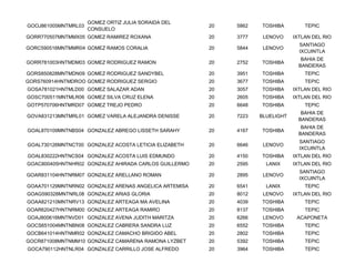 GOMEZ ORTIZ JULIA SORAIDA DEL
GOOJ861005MNTMRL03                                     20   5862   TOSHIBA         TEPIC
                     CONSUELO
GORR770507MNTMMX05 GOMEZ RAMIREZ ROXANA                20   3777    LENOVO     IXTLAN DEL RIO
                                                                                 SANTIAGO
GORC590516MNTMMR04 GOMEZ RAMOS CORALIA                 20   5844    LENOVO
                                                                                 IXCUINTLA
                                                                                  BAHIA DE
GORR781003HNTMDM03 GOMEZ RODRIGUEZ RAMON               20   2752   TOSHIBA
                                                                                 BANDERAS
GORS850828MNTMDN09 GOMEZ RODRIGUEZ SANDYBEL            20   3951   TOSHIBA         TEPIC
GORS760914HNTMDROO GOMEZ RODRIGUEZ SERGIO              20   3677   TOSHIBA         TEPIC
GOSA781021HNTMLD00 GOMEZ SALAZAR ADAN                  20   3057   TOSHIBA     IXTLAN DEL RIO
GOSC700511MNTMLR06 GOMEZ SILVA CRUZ ELENA              20   2605   TOSHIBA     IXTLAN DEL RIO
GOTP570706HNTMRD07 GOMEZ TREJO PEDRO                   20   6648   TOSHIBA         TEPIC
                                                                                  BAHIA DE
GOVA831213MNTMRL01 GOMEZ VARELA ALEJANDRA DENISSE      20   7223   BLUELIGHT
                                                                                 BANDERAS
                                                                                  BAHIA DE
GOAL870109MNTNBS04 GONZALEZ ABREGO LISSETH SARAHY      20   4167   TOSHIBA
                                                                                 BANDERAS
                                                                                 SANTIAGO
GOAL730126MNTNCT00 GONZALEZ ACOSTA LETICIA ELIZABETH   20   6646    LENOVO
                                                                                 IXCUINTLA
GOAL830222HNTNCS04 GONZALEZ ACOSTA LUIS EDMUNDO        20   4150   TOSHIBA     IXTLAN DEL RIO
GOAC800405HNTNHR02 GONZALEZ AHIRADA CARLOS GUILLERMO   20   2595     LANIX     IXTLAN DEL RIO
                                                                                 SANTIAGO
GOAR831104HNTNRM07 GONZALEZ ARELLANO ROMAN             20   2895    LENOVO
                                                                                 IXCUINTLA
GOAA701129MNTNRN02 GONZALEZ ARENAS ANGELICA ARTEMISA   20   6541     LANIX         TEPIC
GOAG590328MNTNRL08 GONZALEZ ARIAS GLORIA               20   8012    LENOVO     IXTLAN DEL RIO
GOAA821210MNTNRV13 GONZALEZ ARTEAGA MA AVELINA         20   4039   TOSHIBA         TEPIC
GOAR620427HNTNRM00 GONZALEZ ARTEAGA RAMIRO             20   8137   TOSHIBA         TEPIC
GOAJ800616MNTNVD01 GONZALEZ AVENA JUDITH MARITZA       20   6266    LENOVO      ACAPONETA
GOCS651004MNTNBN08 GONZALEZ CABRERA SANDRA LUZ         20   6552   TOSHIBA         TEPIC
GOCB641014HNTNMR02 GONZALEZ CAMACHO BRIGIDO ABEL       20   2802   TOSHIBA         TEPIC
GOCR871008MNTNMM10 GONZALEZ CAMARENA RAMONA LYZBET     20   5392   TOSHIBA         TEPIC
GOCA790112HNTNLR04 GONZALEZ CARRILLO JOSE ALFREDO      20   3964   TOSHIBA         TEPIC
 