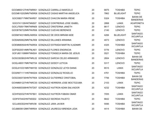 GOCM800127HNTNRR01 GONZALEZ CARRILLO MARCELO          20   6875   TOSHIBA       TEPIC
GOCM610202MNTNSR06 GONZALEZ CASAS MARTHA ANGELICA     20   7862   BLUELIGHT     TEPIC
                                                                               BAHIA DE
GOCI580717MNTNHR07 GONZALEZ CHACON MARIA IRENE        20   5324   TOSHIBA
                                                                              BANDERAS
GOCI741126HNTNNS07 GONZALEZ CONTRERAS JOSE ISABEL     20   2868     LANIX     ACAPONETA
GOCJ760917MNTNRN09 GONZALEZ CRISTERNA JANETH          20   8617    LENOVO       TEPIC
GOCB790722MNTNVR06 GONZALEZ CUEVAS BERENICE           20   2140    LENOVO       TEPIC
                                                                              SANTIAGO
GODM740318MSLNSR04 GONZALEZ DE DIOS MIRIAM AIDE       20   4284   BLUELIGHT
                                                                              IXCUINTLA
GODA850622MNTNLR08 GONZALEZ DILLANES ARIANNA          20   4073    LENOVO       TEPIC
                                                                              SANTIAGO
GOEM880504HNTNSR04 GONZALEZ ESTRADA MARTIN VLADIMIR   20   4325   TOSHIBA
                                                                              IXCUINTLA
GOFE620514MNTNLN01 GONZALEZ FLORES ENGRACIA           20   5776    LENOVO       TEPIC
GOFJ801108MNTNNS04 GONZALEZ FONSECA MARIA DE JESUS    20   5521   TOSHIBA       TEPIC
                                                                               BAHIA DE
GOGC820602HNTNRL02 GONZALEZ GARCIA CELSO ARMANDO      20   2604    LENOVO
                                                                              BANDERAS
GOGL480517MNTNDT04 GONZALEZ GODOY LETICIA             20   5317    LENOVO       TEPIC
                                                                              SANTIAGO
GOGL810331MNTNNY00 GONZALEZ GONZALEZ LEYDI DIANA      20   8515     LANIX
                                                                              IXCUINTLA
GOGR871111HNTNNG04 GONZALEZ GONZALEZ ROGELIO          20   4761   TOSHIBA       TEPIC
                                                                               BAHIA DE
GOGC600730HNTNTR04 GONZALEZ GUTIERREZ CRISTOBAL       20   7756   TOSHIBA
                                                                              BANDERAS
GOHM681227HNTNRC00 GONZALEZ HERRERA JOSE MOCTEZUMA    20   2103     LANIX       TEPIC
                                                                              SANTIAGO
GOHA800308HNTNTD07 GONZALEZ HUITRON ADAN SALVADOR     20   4232   TOSHIBA
                                                                              IXCUINTLA
                                                                              SANTIAGO
GOHF820327HNTNTB01 GONZALEZ HUITRON FABIAN OMAR       20   7055     LANIX
                                                                              IXCUINTLA
GOIF670402HNTNSS02 GONZALEZ ISIORDIA FAUSTO           20   8642   TOSHIBA       TEPIC
                                                                              SANTIAGO
GOJJ650302HNTNRV08 GONZALEZ JARA JAVIER               20   5595   TOSHIBA
                                                                              IXCUINTLA
GOJB800612MNTNRR04 GONZALEZ JAUREGUI BRENDA LIDIA     20   4414   TOSHIBA      BAHIA DE
 