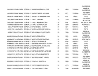 BANDERAS
                                                                                  BAHIA DE
GOJS820711HNATNRM0 GONZALEZ JAUREGUI SIMON ULICES      20   4406   TOSHIBA
                                                                                 BANDERAS
                                                                                 SANTIAGO
GOJA620703MNTNMN00 GONZALEZ JIMENEZ MARIA ANTONIA      20   4071   TOSHIBA
                                                                                 IXCUINTLA
GOJR791129MNTNMX02 GONZALEZ JIMENEZ ROXANA YADHIRA     20   8161     LANIX         TEPIC
                                                                                 SANTIAGO
GOLA680925HNTNPR09 GONZALEZ LOPEZ AURELIO              20   3305   TOSHIBA
                                                                                 IXCUINTLA
GOLA580117MNTNPN08 GONZALEZ LOPEZ MARIA ANTONIA        20   8131    LENOVO     IXTLAN DEL RIO
GOLN800105MNTNPD03 GONZALEZ LOPEZ NADIA YUNUEN         20   7340    LENOVO      ACAPONETA
GOML791024MNTCD08 GONZALEZ MACIAS LEIDA KORINA         20   7211   TOSHIBA         TEPIC
GOML770414MJCNGZ03 GONZALEZ MAGALLANES LUZ VIRGINIA    20   7122    LENOVO         TEPIC
                                                                                  BAHIA DE
GOMA781205HNTNLL05 GONZALEZ MALDONADO ALDO RAMON       20   7986   TOSHIBA
                                                                                 BANDERAS
                                                                                  BAHIA DE
GOME650920MNTNRN04 GONZALEZ MARTINEZ ENEDINA           20   3521     LANIX
                                                                                 BANDERAS
GOMA630724HNTNRN06 GONZALEZ MARTINEZ JOSE ANTONIO      20   4061    LENOVO      ACAPONETA
GOMG580608MNTNNL06 GONZALEZ MENDOZA GILDARDA           20   6264    LENOVO         TEPIC
GOMN640421MBCNRN00 GONZALEZ MIRAMONTES NANCY ARACELI   20   2291     LANIX         TEPIC
GOMC761128HNTNNR06 GONZALEZ MONTES CARLOS MELESIO      20   6069    LENOVO         TEPIC
GOMG760108HNTNRS05 GONZALEZ MORENO GASPAR              20   5640    LENOVO         TEPIC
                                                                                  BAHIA DE
GOMH790730HNTNRC08 GONZALEZ MORENO HECTOR ALFONSO      20   3956   TOSHIBA
                                                                                 BANDERAS
GONC871231MNTNVT03 GONZALEZ NAVA CITLALI ELIZABETH     20   4465   TOSHIBA         TEPIC
                                                                                 SANTIAGO
GONN740905MNTNVN01 GONZALEZ NAVARRO NANCI YADIRA       20   5606    LENOVO
                                                                                 IXCUINTLA
                                                                                  BAHIA DE
GOOM621220MNTNRR21 GONZALEZ ORNELAS MARICELA           20   2430   TOSHIBA
                                                                                 BANDERAS
                                                                                  BAHIA DE
GOOM870326MNTNRR09 GONZALEZ OROZCO MARTHA SILVIA       20   4178   TOSHIBA
                                                                                 BANDERAS
GOOP770320HNTNRB08 GONZALEZ ORTEGA PABLO CESAR         20   3764   BLUELIGHT     SANTIAGO
 