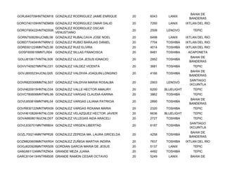 BAHIA DE
GORJ640709HNTNDM18 GONZALEZ RODRIGUEZ JAIME ENRIQUE     20   6043     LANIX
                                                                                  BANDERAS
GORO740109HNTNDM06 GONZALEZ RODRIGUEZ OMAR DALID        20   7260     LANIX     IXTLAN DEL RIO
                     GONZALEZ RODRIGUEZ OSCAR
GORO790422HNTNDS06                                      20   2508    LENOVO         TEPIC
                     VENUSTIANO
GORN750828HJCNBL08 GONZALEZ RUBALCAVA JOSE NOEL         20   6498     LANIX     IXTLAN DEL RIO
GOBD770404HNTNRN12 GONZALEZ RUBIO BARAJAS DANIEL        20   7704   TOSHIBA     IXTLAN DEL RIO
GORE601224MNTNZL06 GONZALEZ RUIZ ELVIRA                 20   4014   TOSHIBA     IXTLAN DEL RIO
GOSF600616MNTLR04    GONZALEZ SILLAS FRANCISCA          20   8481   TOSHIBA      ACAPONETA
                                                                                   BAHIA DE
GOUJ810617HNTNLS09 GONZALEZ ULLOA JESUS IGNACIO         20   2952   TOSHIBA
                                                                                  BANDERAS
GOVV740927MNTNLC01 GONZALEZ VALDEZ VICENTA              20   3681   TOSHIBA         TEPIC
                                                                                   BAHIA DE
GOVJ800523HJCNLQ05 GONZALEZ VALDIVIA JOAQUIN LONGINO    20   4166   TOSHIBA
                                                                                  BANDERAS
                                                                                  SANTIAGO
GOVR820306MNTNLS07 GONZALEZ VALDIVIA MARIA ROSALBA      20   2903    LENOVO
                                                                                  IXCUINTLA
GOVH620915HNTNLC04 GONZALEZ VALLE HECTOR AMAURY         20   6200   BLUELIGHT       TEPIC
GOVC780606MNTNRL06 GONZALEZ VARGAS CLAUDIA KARINA       20   3862   TOSHIBA         TEPIC
                                                                                   BAHIA DE
GOVL850816MNTNRL04 GONZALEZ VARGAS LILIANA PATRICIA     20   2890   TOSHIBA
                                                                                  BANDERAS
GOVR830122MNTNRX09 GONZALEZ VARGAS ROXANA MARIA         20   2320   TOSHIBA         TEPIC
GOVH610826HNTNLC09 GONZALEZ VELAZQUEZ HECTOR JAVIER     20   6636   BLUELIGHT       TEPIC
GOVA660801MJCNLD07 GONZALEZ VILLEGAS AIDA ARACELI       20   2727   TOSHIBA         TEPIC
                                                                                  SANTIAGO
GOVL630701MNTNRB04 GONZALEZ VIRGEN LIBERTAD             20   6187   TOSHIBA
                                                                                  IXCUINTLA
                                                                                   BAHIA DE
GOZL700214MNTNPR26 GONZALEZ ZEPEDA MA. LAURA GRICELDA   20   4258   TOSHIBA
                                                                                  BANDERAS
GOZM820609MNTNXR04 GONZALEZ ZUÑIGA MARTHA INDIRA        20   7837   TOSHIBA     IXTLAN DEL RIO
GOGJ620928MNTRRS09 GORDIAN GARCIA MARIA DE JESUS        20   5137     LANIX         TEPIC
GAMJ661124MNTRZN04 GRANDE MEZA JUANA                    20   4492   TOSHIBA         TEPIC
GARC810413HNTRMS06 GRANDE RAMON CESAR OCTAVIO           20   5249     LANIX       BAHIA DE
 