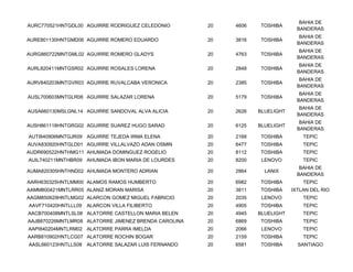 BAHIA DE
AURC770521HNTGDL00 AGUIRRE RODRIGUEZ CELEDONIO        20   4606   TOSHIBA
                                                                                BANDERAS
                                                                                 BAHIA DE
AURE801130HNTGMD06 AGUIRRE ROMERO EDUARDO             20   3816   TOSHIBA
                                                                                BANDERAS
                                                                                 BAHIA DE
AURG860722MNTGML02 AGUIRRE ROMERO GLADYS              20   4763   TOSHIBA
                                                                                BANDERAS
                                                                                 BAHIA DE
AURL820411MNTGSR02 AGUIRRE ROSALES LORENA             20   2848   TOSHIBA
                                                                                BANDERAS
                                                                                 BAHIA DE
AURV840203MNTGVR03 AGUIRRE RUVALCABA VERONICA         20   2385   TOSHIBA
                                                                                BANDERAS
                                                                                 BAHIA DE
AUSL700603MNTGLR08 AGUIRRE SALAZAR LORENA             20   5179   TOSHIBA
                                                                                BANDERAS
                                                                                 BAHIA DE
AUSA660130MSLGNL14 AGUIRRE SANDOVAL ALVA ALICIA       20   2626   BLUELIGHT
                                                                                BANDERAS
                                                                                 BAHIA DE
AUSH861118HNTGRG02 AGUIRRE SUAREZ HUGO SARAD          20   6125   BLUELIGHT
                                                                                BANDERAS
AUTI840906MNTGJR09 AGUIRRE TEJEDA IRMA ELENA          20   2168   TOSHIBA         TEPIC
AUVA830920HNTGLD01 AGUIRRE VILLALVAZO ADAN OSMIN      20   6477   TOSHIBA         TEPIC
AUDR690522HNTHMG11 AHUMADA DOMINGUEZ ROGELIO          20   8112   TOSHIBA         TEPIC
AUIL740211MNTHBR09 AHUMADA IBON MARIA DE LOURDES      20   8200    LENOVO         TEPIC
                                                                                 BAHIA DE
AUMA820305HNTHND02 AHUMADA MONTERO ADRIAN             20   2864     LANIX
                                                                                BANDERAS
AARH630325HNTLMM00 ALAMOS RAMOS HUMBERTO              20   6982   TOSHIBA         TEPIC
AAMM800421MNTLRR05 ALANIZ MORAN MARISA                20   3811   TOSHIBA     IXTLAN DEL RIO
AAGM850629HNTLMG02 ALARCON GOMEZ MIGUEL FABRICIO      20   2035    LENOVO         TEPIC
AAVF710420HNTLLL09   ALARCON VILLA FILIBERTO          20   4905   TOSHIBA         TEPIC
AACB700408MNTLSL08 ALATORRE CASTELLON MARIA BELEN     20   4945   BLUELIGHT       TEPIC
AAJB870226MNTLMR08 ALATORRE JIMENEZ BRENDA CAROLINA   20   6869   TOSHIBA         TEPIC
AAPI840204MNTLRM02 ALATORRE PARRA IMELDA              20   2066    LENOVO         TEPIC
AARB810902HNTLCG07 ALATORRE ROCHIN BOGAR              20   2159   TOSHIBA         TEPIC
AASL660123HNTLLS08 ALATORRE SALAZAR LUIS FERNANDO     20   6581   TOSHIBA       SANTIAGO
 