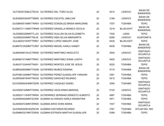 BAHIA DE
GUTO630720MJCTRL04 GUTIERREZ DEL TORO OLGA              20   5515    LENOVO
                                                                                  BANDERAS
                                                                                   BAHIA DE
GUEA800530HNTTSM05 GUTIERREZ ESCATEL AMILCAR            20   2189    LENOVO
                                                                                  BANDERAS
GUGB800510MNTTNR04 GUTIERREZ GONZALEZ BRISIA MARLENNE   20   7307   TOSHIBA         TEPIC
                                                                                   BAHIA DE
GUGM721112MNTTRN06 GUTIERREZ GRADILLA MONICA CECILIA    20   3319   BLUELIGHT
                                                                                  BANDERAS
GUGS660328MNTTLL03 GUTIERREZ GUILLEN SILVIA ELIZABETH   20   7535     LANIX         TEPIC
GUIS820225MNTTNL05 GUTIERREZ INDA SILVIA MARGARITA      20   6268    LENOVO      ACAPONETA
GULA820215HNTTPM07 GUTIERREZ LOPEZ AMAURY JOSE          20   6430   BLUELIGHT       TEPIC
                                                                                   BAHIA DE
GUMK791202MNTTCR07 GUTIERREZ MACIEL KARLA VIANEY        20   8436   TOSHIBA
                                                                                  BANDERAS
                                                                                  SANTIAGO
GUMA590813HJCTRN09 GUTIERREZ MARTINEZ ANACLETO          20   2640    LENOVO
                                                                                  IXCUINTLA
                                                                                  SANTIAGO
GUMS801015MNTTRN01 GUTIERREZ MARTINEZ SONIA JUDITH      20   5925    LENOVO
                                                                                  IXCUINTLA
GUMJ571224HNTTNS01 GUTIERREZ MONTES JOSE DE JESUS       20   8225   TOSHIBA         TEPIC
                                                                                   BAHIA DE
GUME820609MNTTXD06 GUTIERREZ MUÑOZ EDAENA               20   5710   TOSHIBA
                                                                                  BANDERAS
GUPG861226MNTTRD03 GUTIERREZ PEREZ GUADALUPE YARAHIN    20   2581   TOSHIBA         TEPIC
GUSR550918HNTTNC00 GUTIERREZ SANCHEZ RICARDO            20   5415   TOSHIBA         TEPIC
                                                                                  SANTIAGO
GUVG580920HMNTZD09 GUTIERREZ VAZQUEZ GADIEL             20   3090   TOSHIBA
                                                                                  IXCUINTLA
                                                                                  SANTIAGO
GUVE850104MNTTGR04 GUTIERREZ VEGA ERIKA MARISOL         20   5152    LENOVO
                                                                                  IXCUINTLA
GUSE831110HNTTRR04 GUTIERRREZ SERRANO ERNESTO ALBERTO   20   4887   TOSHIBA         TEPIC
GUAK800402MNTZLR06 GUZMAN ALVARADO KARLA ARGENTINA      20   5971   TOSHIBA         TEPIC
                                                                                  SANTIAGO
GUAD560723MNTZRR05 GUZMAN ARCE DORA MARIA               20   7447   TOSHIBA
                                                                                  IXCUINTLA
GUCR640509HASZSC09 GUZMAN CASTAÑON RICARDO              20   3781   TOSHIBA     IXTLAN DEL RIO
GUEM660321MNTZSR00 GUZMAN ESTRADA MARTHA GUADALUPE      20   6389   TOSHIBA         TEPIC
 