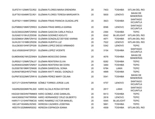 GUFE741125MNTZLR02 GUZMAN FLORES MARIA ERENDIRA     20   7403   TOSHIBA     IXTLAN DEL RIO
                                                                               BAHIA DE
GUFT831004MNTZLR01 GUZMAN FLORES TERESA MARGARITA   20   5830    LENOVO
                                                                              BANDERAS
                                                                              SANTIAGO
GUFF821116MNTZRR02 GUZMAN FRIAS FRANCIA GUADALUPE   20   3923   TOSHIBA
                                                                              IXCUINTLA
                                                                              SANTIAGO
GUFM880219MNTZRR03 GUZMAN FRIAS MIRELA KARINA       20   8596    LENOVO
                                                                              IXCUINTLA
GUGC800222MNTZSR00 GUZMAN GASCON CARLA PAOLA        20   2364   TOSHIBA         TEPIC
GUGA821019HJCZDD06 GUZMAN GODINEZ ADOLFO            20   8342   BLUELIGHT   IXTLAN DEL RIO
GUGD880412MNTZNY02 GUZMAN GONZALEZ DEYSSE KARINA    20   4971   TOSHIBA     IXTLAN DEL RIO
GUHL551101MBCZRZ06 GUZMAN HUERTA LUZ                20   7522    LENOVO     IXTLAN DEL RIO
GULD830510HNTZPG09 GUZMAN LOPEZ DIEGO ARMANDO       20   5342    LENOVO         TEPIC
                                                                              SANTIAGO
GULV550630HNTZPC01 GUZMAN LOPEZ VICENTE             20   3154   TOSHIBA
                                                                              IXCUINTLA
                                                                               BAHIA DE
GUMD640821MVZZSN04 GUZMAN MOSCOSO DIANA             20   4076   TOSHIBA
                                                                              BANDERAS
GURE621125MNTZNL07 GUZMAN RENTERIA ELVIA            20   8282   TOSHIBA         TEPIC
GURD600325MNTZNR07 GUZMAN RENTERIA MA DORA          20   3460   TOSHIBA         TEPIC
GUSS670619MNTZNN06 GUZMAN SANDOVAL SONIA            20   6784     LANIX         TEPIC
GUWA670802HNTZTN00 GUZMAN WATT ANGEL GONZALO        20   4899   TOSHIBA         TEPIC
                                                                               BAHIA DE
GUPM730322MNTZRR16 GUZMÁN PÉREZ MARY CELINA         20   5541   TOSHIBA
                                                                              BANDERAS
                                                                              SANTIAGO
GOTJ711204HNTMRR08 GÓMEZ TORRES JORGE LUIS          20   4757    LENOVO
                                                                              IXCUINTLA
                                                                              SANTIAGO
HAAR820830MNTRLS00 HARO ALCALA ROSA ESTHER          20   2817     LANIX
                                                                              IXCUINTLA
HAGG610803HNTRMM05 HARO GOMEZ JOSE GAMALIEL         20   8413   TOSHIBA         TEPIC
HAHC690927HNTRRR06 HARO HERNANDEZ CRUZ GILBERTO     20   2818    LENOVO         TEPIC
HARV711210HNTRMC00 HARO RAMIREZ VICTOR MANUEL       20   5545   BLUELIGHT       TEPIC
HECJ671004MSLRZS00 HEREDIA CAZARES JOSEFINA         20   5661   TOSHIBA         TEPIC
HEEI791202MMNRSD02 HEREDIA ESPINOZA IDANIA          20   4509   TOSHIBA     IXTLAN DEL RIO
 