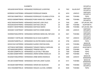 ELIZABETH                                                       IXCUINTLA
                                                                                   SANTIAGO
HERJ630918HNTRDV04 HERNANDEZ RODRIGUEZ JUVENTINO         20   7922   BLUELIGHT
                                                                                   IXCUINTLA
                                                                                   SANTIAGO
HERR650212HNTRDM04 HERNANDEZ RODRIGUEZ RAMON             20   4816    LENOVO
                                                                                   IXCUINTLA
HERY560129MNTRDL01 HERNANDEZ RODRIGUEZ YOLANDA LETICIA   20   6363   TOSHIBA         TEPIC
                                                                                   SANTIAGO
HERC610909MNTRBR06 HERNANDEZ RUBIO MARIA DEL CARMEN      20   4599   TOSHIBA
                                                                                   IXCUINTLA
HESC780503HNTRNR05 HERNANDEZ SANCHEZ JOSE CRUZ           20   7630     LANIX     IXTLAN DEL RIO
HESC650305HNTRNR02 HERNANDEZ SANTANA CARLOS              20   3967   TOSHIBA      ACAPONETA
HESM701108HNTRNR06 HERNANDEZ SANTIAGO MARIO              20   3896   TOSHIBA     IXTLAN DEL RIO
                                                                                   SANTIAGO
HESC800114HNTRNS07 HERNANDEZ SANTOS COSME DAMIAN         20   2469    LENOVO
                                                                                   IXCUINTLA
                                                                                   SANTIAGO
HESR800704MJCRRF09 HERNANDEZ SERRANO MARIA DEL REFUGIO   20   6421   TOSHIBA
                                                                                   IXCUINTLA
                                                                                   SANTIAGO
HESH800111HNTRLG06 HERNANDEZ SILVA HUGO ALBERTO          20   7547    LENOVO
                                                                                   IXCUINTLA
HESH850702MNTRLL01 HERNANDEZ SILVESTRE MARIA HILDELIZA   20   3756    LENOVO         TEPIC
                                                                                    BAHIA DE
HESC810521HNTRRR00 HERNANDEZ SUAREZ CRISTIAN NOEL        20   4278   TOSHIBA
                                                                                   BANDERAS
HETF660321MDFRZB03 HERNANDEZ TIZNADO FABIOLA CAROLINA    20   2162    LENOVO      ACAPONETA
HETA660630MVZRRD01 HERNANDEZ TRINIDAD ADELITA            20   2650   TOSHIBA         TEPIC
HEUS841229MNTRLL02 HERNANDEZ ULLOA SALLY MELISSA         20   7309   TOSHIBA         TEPIC
HEUN661205MNTRRR01 HERNANDEZ UREÑA NORMA ANGELICA        20   8597   TOSHIBA         TEPIC
                                                                                    BAHIA DE
HEUE820104MJCRRN03 HERNANDEZ URIBE MARIA ENGRACIA        20   3406    LENOVO
                                                                                   BANDERAS
                                                                                    BAHIA DE
HEVJ801203MNTRNN08 HERNANDEZ VENTURA JENNY ALEIDA        20   6141   TOSHIBA
                                                                                   BANDERAS
                                                                                   SANTIAGO
HEVA620815MNTRRS05 HERNANDEZ VERDIN MA ASUNCION          20   8002   TOSHIBA
                                                                                   IXCUINTLA
HEVL700429MNTRDL04 HERNANDEZ VIDALES LILIA DEL CARMEN    20   8026   TOSHIBA         TEPIC
 