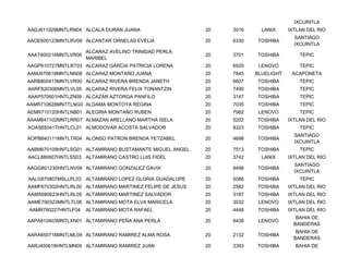 IXCUINTLA
AADJ611029MNTLRN04 ALCALA DURAN JUANA                    20   3016     LANIX     IXTLAN DEL RIO
                                                                                   SANTIAGO
AAOE600123MNTLRV08 ALCANTAR ORNELAS EVELIA               20   6330   TOSHIBA
                                                                                   IXCUINTLA
                     ALCARAZ AVELINO TRINIDAD PERLA
AAAT800214MNTLVR06                                       20   3701   TOSHIBA         TEPIC
                     MARIBEL
AAGP610727MNTLRT03 ALCARAZ GARCIA PATRICIA LORENA        20   6920    LENOVO         TEPIC
AAMJ670619MNTLNN08 ALCARAZ MONTAÑO JUANA                 20   7845   BLUELIGHT    ACAPONETA
AARB800413MNTLVR00 ALCARAZ RIVERA BRENDA JANETH          20   6607   TOSHIBA         TEPIC
AARF820306MNTLVL09 ALCARAZ RIVERA FELIX TONANTZIN        20   7490   TOSHIBA         TEPIC
AAAP570601HNTLZN09 ALCAZAR AZTORGA PANFILO               20   3147   TOSHIBA         TEPIC
AAMR710628MNTTLNG0 ALDAMA MONTOYA REGINA                 20   7035   TOSHIBA         TEPIC
AEMR710120HNTLNB01 ALEGRIA MONTAÑO RUBEN                 20   7982    LENOVO         TEPIC
AAAM841102MNTLRR07 ALMAZAN ARELLANO MARTHA ISELA         20   5202   TOSHIBA     IXTLAN DEL RIO
AOAS650417HNTLCL01 ALMODOVAR ACOSTA SALVADOR             20   8323   TOSHIBA         TEPIC
                                                                                   SANTIAGO
AOPB840111MNTLTR04 ALONSO PATRON BRENDA YETZABEL         20   4698   TOSHIBA
                                                                                   IXCUINTLA
AABM670109HNTLSG01 ALTAMIRANO BUSTAMANTE MIGUEL ANGEL    20   7513   TOSHIBA         TEPIC
AACL880607HNTLSS03 ALTAMIRANO CASTRO LUIS FIDEL          20   3742     LANIX     IXTLAN DEL RIO
                                                                                   SANTIAGO
AAGG801230HNTLNV08 ALTAMIRANO GONZALEZ GAVIX             20   8498   TOSHIBA
                                                                                   IXCUINTLA
AALG870807MSLLPL03 ALTAMIRANO LOPEZ GLORIA GUADALUPE     20   5086   TOSHIBA         TEPIC
AAMF670302HNTLRL00 ALTAMIRANO MARTINEZ FELIPE DE JESUS   20   2582   TOSHIBA     IXTLAN DEL RIO
AAMS680623HNTLRL05 ALTAMIRANO MARTINEZ SALVADOR          20   3187   TOSHIBA     IXTLAN DEL RIO
AAME790323MNTLTL08 ALTAMIRANO MOTA ELVA MARICELA         20   3532    LENOVO     IXTLAN DEL RIO
AAMR780227HNTLF04    ALTAMIRANO MOTA RAFAEL              20   4448   TOSHIBA     IXTLAN DEL RIO
                                                                                    BAHIA DE
AAPA810403MNTLXN01 ALTAMIRANO PEÑA ANA PERLA             20   8438    LENOVO
                                                                                   BANDERAS
                                                                                    BAHIA DE
AARA650716MNTLML09 ALTAMIRANO RAMIREZ ALMA ROSA          20   2132   TOSHIBA
                                                                                   BANDERAS
AARJ450618HNTLMN09 ALTAMIRANO RAMIREZ JUAN               20   3393   TOSHIBA       BAHIA DE
 