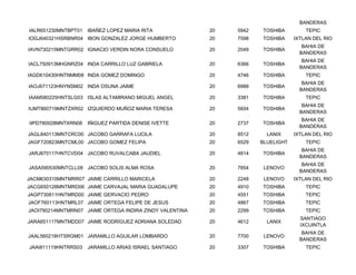 BANDERAS
IALR651230MNTBPT01   IBAÑEZ LOPEZ MARIA RITA             20   5942   TOSHIBA         TEPIC
IOGJ640321HSRBNR04 IBON GONZALEZ JORGE HUMBERTO          20   7598   TOSHIBA     IXTLAN DEL RIO
                                                                                    BAHIA DE
IAVN730215MNTGRR02 IGNACIO VERDIN NORA CONSUELO          20   2049   TOSHIBA
                                                                                   BANDERAS
                                                                                    BAHIA DE
IACL750913MHGNRZ04 INDA CARRILLO LUZ GABRIELA            20   6366   TOSHIBA
                                                                                   BANDERAS
IAGD610430HNTNMM08 INDA GOMEZ DOMINGO                    20   4746   TOSHIBA         TEPIC
                                                                                    BAHIA DE
IAOJ671123HNYNSM02 INDA OSUNA JAIME                      20   6988   TOSHIBA
                                                                                   BANDERAS
IAAM580225HNTSLG03 ISLAS ALTAMIRANO MIGUEL ANGEL         20   3381   TOSHIBA         TEPIC
                                                                                    BAHIA DE
IUMT860719MNTZXR02 IZQUIERDO MUÑOZ MARIA TERESA          20   5604   TOSHIBA
                                                                                   BANDERAS
                                                                                    BAHIA DE
IIPD780928MNTXRN08   IÑIGUEZ PARTIDA DENISE IVETTE       20   2737   TOSHIBA
                                                                                   BANDERAS
JAGL840113MNTCRC00 JACOBO GARRAFA LUCILA                 20   8512     LANIX     IXTLAN DEL RIO
JAGF720823MNTCML00 JACOBO GOMEZ FELIPA                   20   6529   BLUELIGHT       TEPIC
                                                                                    BAHIA DE
JARJ870117HNTCVD04 JACOBO RUVALCABA JAUDIEL              20   4814   TOSHIBA
                                                                                   BANDERAS
                                                                                    BAHIA DE
JASA590530MNTCLL08 JACOBO SOLIS ALMA ROSA                20   7854    LENOVO
                                                                                   BANDERAS
JACM630310MNTMRR07 JAIME CARRILLO MARICELA               20   2248    LENOVO     IXTLAN DEL RIO
JACG650128MNTMRD06 JAIME CARVAJAL MARIA GUADALUPE        20   4910   TOSHIBA         TEPIC
JAGP730811HNTMRD00 JAIME GERVACIO PEDRO                  20   4551   TOSHIBA         TEPIC
JAOF760113HNTMRL07 JAIME ORTEGA FELIPE DE JESUS          20   4867   TOSHIBA         TEPIC
JAOI790214MNTMRN07 JAIME ORTEGA INDIRA ZINDY VALENTINA   20   2299   TOSHIBA         TEPIC
                                                                                   SANTIAGO
JARA651117MNTMDD07 JAIME RODRÍGUEZ ADRIANA SOLEDAD       20   4612     LANIX
                                                                                   IXCUINTLA
                                                                                    BAHIA DE
JAAL560218HTSRGM01 JARAMILLO AGUILAR LOMBARDO            20   7700    LENOVO
                                                                                   BANDERAS
JAAI811119HNTRRS03   JARAMILLO ARIAS ISRAEL SANTIAGO     20   3307   TOSHIBA         TEPIC
 