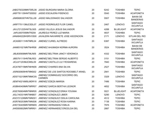 JABG750329MNTSRL08 JASSO BURGARA MARIA GLORIA             20   6242   TOSHIBA         TEPIC
JAEF761129HNTSSD02 JASSO ESCALERA FIDENCIO                20   5540   TOSHIBA      ACAPONETA
                                                                                     BAHIA DE
JAMS680307HNTSLL08 JASSO MALDONADO SALVADOR               20   5507   TOSHIBA
                                                                                    BANDERAS
                                                                                    SANTIAGO
JARF770113MJCSDL07 JASSO RODRIGUEZ FLOR CANEL             20   2467    LENOVO
                                                                                    IXCUINTLA
JAVJ721225HNTSLS05   JASSO VILLELA JESUS SALVADOR         20   4288   BLUELIGHT    ACAPONETA
JAPL650705MNTRZ09    JAUREGUI PEREZ LUZ MARIA             20   4837   TOSHIBA         TEPIC
JANA840228HSRVVS00 JAVALERA NAVARRETE JOSE ASCENCION      20   2171    LENOVO     IXTLAN DEL RIO
                                                                                    SANTIAGO
JICA580111HNTMRL04   JIMENEZ CURIEL ALFREDO               20   6387   TOSHIBA
                                                                                    IXCUINTLA
                                                                                     BAHIA DE
JIAN651021MNTNHR08 JIMENEZ AHUMADA NORMA AURORA           20   3524   TOSHIBA
                                                                                    BANDERAS
                                                                                    SANTIAGO
JIBJ830908MNTMLN09   JIMENEZ BELTRAN JANCY VERONICA       20   4332   TOSHIBA
                                                                                    IXCUINTLA
JIBS791115HNTMLR03   JIMENEZ BELTRAN SERGIO ALBERTO       20   3151   TOSHIBA         TEPIC
JICL671203MJCMSL09   JIMENEZ CASTILLO LILY ROSARENA       20   7840   TOSHIBA      ACAPONETA
                                                                                    SANTIAGO
JICA790715MNTMHN09 JIMENEZ CHAIRES ANA SILVIA             20   2527   TOSHIBA
                                                                                    IXCUINTLA
JISR830809HNTMNS02 JIMENEZ DE LOS SANTOS ROOSBELT ARAEL   20   2941   TOSHIBA         TEPIC
                     JIMENEZ DOMINGUEZ SOCORRO DEL                                  SANTIAGO
JIDS710210MNTMMC05                                        20   3329    LENOVO
                     CARMEN                                                         IXCUINTLA
JIEM740216MSLMDR19 JIMENEZ EDEZA MARISA                   20   7486   TOSHIBA         TEPIC
                                                                                    SANTIAGO
JIGB640409MNTMRR07 JIMENEZ GARCIA BERTHA LEONOR           20   4652   TOSHIBA
                                                                                    IXCUINTLA
JIGE760604MNTMNR05 JIMENEZ GONZALEZ ERIKA YOVANA          20   5021   BLUELIGHT    ACAPONETA
JIGL740331MNTMNB07 JIMENEZ GONZALEZ LIBIER                20   5290    LENOVO         TEPIC
JIGO721226MNTMND01 JIMENEZ GONZALEZ ODILIA CAROLINA       20   4512   TOSHIBA         TEPIC
JIGR790203MNTMNS06 JIMENEZ GONZALEZ ROSA KARINA           20   7138   TOSHIBA         TEPIC
JIHE730405MNTMRM09 JIMENEZ HERNANDEZ EMILIA               20   7976   TOSHIBA      ACAPONETA
JIHE800602MNTMRR01 JIMENEZ HERNANDEZ ERICELDA DEL         20   2887   TOSHIBA         TEPIC
 