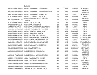 CARMEN
JIHE590703MNTMRV04 JIMENEZ HERNANDEZ EVANGELINA          20   6495    LENOVO      ACAPONETA
                                                                                    BAHIA DE
JIHF811018HNTMRR03 JIMENEZ HERNANDEZ FRANCISCO JAVIER    20   2862   TOSHIBA
                                                                                   BANDERAS
JIHS711031MNTMRN05 JIMENEZ HERNANDEZ SANDRA LUZ          20   8016     LANIX      ACAPONETA
JILB721006MNTMRT02   JIMENEZ LOERA BETY PATRICIA         20   5561   TOSHIBA         TEPIC
                     JIMENEZ MAYORQUIN CATALINA DEL                                 BAHIA DE
JIMC750213MNTMYT01                                       20   6036   TOSHIBA
                     CARMEN                                                        BANDERAS
JIOJ720109MNTMRL09   JIMENEZ OROZCO JULIA                20   4182   TOSHIBA         TEPIC
JIPD650308HNTMLV18   JIMENEZ PALACIOS DAVID              20   3866   TOSHIBA         TEPIC
 JIPM691218MNTLR04   JIMENEZ PALACIOS MIRIAM ELIZABETH   20   3430     LANIX         TEPIC
JIRB780317MNTMMR02 JIMENEZ RAMIREZ BERTHA HAYDEE         20   7378   TOSHIBA         TEPIC
JISH620304MNTMNL10 JIMENEZ SANCHEZ MARIA HILDA           20   3479   BLUELIGHT       TEPIC
JISR530206HNTMLM06 JIMENEZ SILVESTRE RAMON               20   4323   TOSHIBA         TEPIC
JISB630907MNTMTL16   JIMENEZ SOTO BLANCA ESTELA          20   7553    LENOVO     IXTLAN DEL RIO
JITM620602HNTMLN08   JIMENEZ TALAMANTES JOSE MANUEL      20   6601   TOSHIBA     IXTLAN DEL RIO
JIVG660124MBCMLD03 JIMENEZ VALDEZ MARIA GUADALUPE        20   7060     LANIX      ACAPONETA
JIVJ640620HNTMNR00   JIMENEZ VENEGAS JORGE ANTONIO       20   3612   TOSHIBA     IXTLAN DEL RIO
                                                                                    BAHIA DE
JIVE641026MNTMLS00   JIMENEZ VILLANUEVA MA ESTELA        20   6032    LENOVO
                                                                                   BANDERAS
PEPJ872306HNTRRN09 JUAN PERALTA PERALTA                  20   6846   BLUELIGHT    ACAPONETA
                                                                                    BAHIA DE
JUMR620306MCLRRS07 JUAREZ MORENO ROSA MARIA              20   3253   TOSHIBA
                                                                                   BANDERAS
                                                                                   SANTIAGO
JUMN810217HNTRRS08 JUAREZ MURILLO NESTOR IGNACIO         20   3287   TOSHIBA
                                                                                   IXCUINTLA
LAPE791117MJCMLS03 LAMAS PALACIO MARIA ESTHER            20   5037   TOSHIBA         TEPIC
LAVM560924MNTMLR02 LAMAS VILLA MARIA MERCEDES            20   7606    LENOVO      ACAPONETA
                                                                                   SANTIAGO
LAHE570926MNTNRL09 LANDEY HERNANDEZ MARIA ELENA          20   8491    LENOVO
                                                                                   IXCUINTLA
LAEX630419MNTNSC06 LANGARICA ESCALANTE XOCHILT           20   4289   TOSHIBA         TEPIC
LALB840206MNTNPR01 LANGARICA LOPEZ BRENDA ENICE          20   8635    LENOVO       BAHIA DE
 