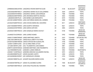 BANDERAS
                                                                                 SANTIAGO
LARM690523MSLNVR09 LANGARICA RIVERA MARTHA ELIDE       20   5128   BLUELIGHT
                                                                                 IXCUINTLA
LASC640824MNTNRL01 LANGARICA SERNA CELIA GUILLERMINA   20   3029    LENOVO         TEPIC
LASJ630904HNTNRN02 LANGARICA SERNA JUAN ENRIQUE        20   7388   TOSHIBA         TEPIC
LAAB820523MNTRRR04 LARA ARCINIEGA BERTHA ARACELI       20   4002   TOSHIBA         TEPIC
LABA800523MNTRL00    LARA BARBA ALBA MARGARITA         20   6579   TOSHIBA         TEPIC
LACC581229MNTRSR04 LARA CASTAÑEDA MARIA DEL CARMEN     20   4508   TOSHIBA         TEPIC
                                                                                 SANTIAGO
LACS520702MNTRHC03 LARA CHAVEZ MARIA DEL SOCORRO       20   8411    LENOVO
                                                                                 IXCUINTLA
LADV730506MNTRRR05 LARA DUARTE VERONICA                20   6621    LENOVO         TEPIC
LAGA650223HNTRRR05 LARA GARCIA ARTURO                  20   4895    LENOVO         TEPIC
                                                                                  BAHIA DE
LAGX640210MNTRNC03 LARA GONZALEZ MARIA XOCHILT         20   6106   TOSHIBA
                                                                                 BANDERAS
                                                                                  BAHIA DE
LAJA650213HJCRRG09 LARA JUAREZ AGABO                   20   5762   TOSHIBA
                                                                                 BANDERAS
LAMJ811018MNTRRN08 LARES MARTINEZ JANETH               20   2423   TOSHIBA     IXTLAN DEL RIO
LANL720512MNTRLS04 LARIOS NILA LISBETH VICTORIA        20   7256   TOSHIBA         TEPIC
LAOG670323MNTRRD09 LARIOS ORTEGA MA GUADALUPE          20   5168   TOSHIBA         TEPIC
LEAI651123MNTXLR00   LEA ALVAREZ IRMA LETICIA          20   2160   TOSHIBA         TEPIC
LETJ800108HNTLLN09   LEAL TALAMANTES JUAN SABINO       20   5861    LENOVO         TEPIC
LEMR751229HNTDRG02 LEDESMA MARTINEZ JOSE RIGOBERTO     20   8292    LENOVO         TEPIC
LELI780809MNTDLS04   LEDEZMA LLAMAS ISMELDA            20   3952   TOSHIBA      ACAPONETA
LESA561112HDFDNL04 LEDEZMA SÁNCHEZ ALEJANDRO RAFAEL    20   4974    LENOVO         TEPIC
LEGJ680209MNTDLD07 LEDON GALINDO JUDITH                20   4369    LENOVO         TEPIC
LECV620805MVZXRR07 LEE CARRIZALES VIRGINIA             20   2763   TOSHIBA         TEPIC
                                                                                  BAHIA DE
LESE460108MNTGLL09 LEGASPI SALDAÑA MARÍA ELENA         20   7505    LENOVO
                                                                                 BANDERAS
                                                                                 SANTIAGO
LEVG600407MNTMLL07 LEMUS VILLAGOMEZ GLORIA             20   7406   BLUELIGHT
                                                                                 IXCUINTLA
LECP800810MNTNRL05 LEON CRUZ PAULINA DEL ROSARIO       20   7626   TOSHIBA         TEPIC
 