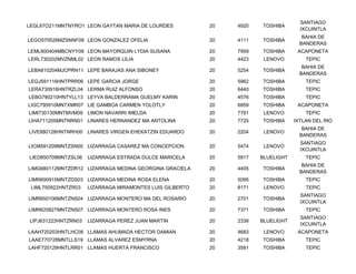 SANTIAGO
LEGL67O211MNTNYRO1 LEON GAYTAN MARIA DE LOURDES           20   4920   TOSHIBA
                                                                                    IXCUINTLA
                                                                                     BAHIA DE
LEGO570526MZSNNF09 LEON GONZALEZ OFELIA                   20   4111   TOSHIBA
                                                                                    BANDERAS
LEML600404MBCNYY08 LEON MAYORQUIN LYDIA SUSANA            20   7959   TOSHIBA      ACAPONETA
LERL730202MVZNML02 LEON RAMOS LILIA                       20   4423    LENOVO         TEPIC
                                                                                     BAHIA DE
LEBA810204MJCPRN11 LEPE BARAJAS ANA SIBONEY               20   5254   TOSHIBA
                                                                                    BANDERAS
LEGJ591116HNTPRR06 LEPE GARCIA JORGE                      20   5962   TOSHIBA         TEPIC
LERA730918HNTRZL04 LERMA RUIZ ALFONSO                     20   6440   TOSHIBA         TEPIC
LEBG780210HNTYLL13 LEYVA BALDERRAMA GUELMY KARIN          20   4576   TOSHIBA         TEPIC
LIGC790910MNTXMR07 LIE GAMBOA CARMEN YOLOTLY              20   6859   TOSHIBA      ACAPONETA
LIMI730130MNTMVM09 LIMON NAVARRI IMELDA                   20   7791    LENOVO         TEPIC
LIHA711205MNTNRN01 LINARES HERNANDEZ MA ANTOLINA          20   7725   TOSHIBA     IXTLAN DEL RIO
                                                                                     BAHIA DE
LIVE880128HNTNRH00 LINARES VIRGEN EHEKATZIN EDUARDO       20   2204    LENOVO
                                                                                    BANDERAS
                                                                                    SANTIAGO
LICM591209MNTZSN00 LIZARRAGA CASAREZ MA CONCEPCION        20   5474    LENOVO
                                                                                    IXCUINTLA
LIED850709MNTZSL06   LIZARRAGA ESTRADA DULCE MARICELA     20   5917   BLUELIGHT       TEPIC
                                                                                     BAHIA DE
LIMG680112MNTZDR12 LIZARRAGA MEDINA GEORGINA GRACIELA     20   4405   TOSHIBA
                                                                                    BANDERAS
LIMR690915MNTZDS03 LIZARRAGA MEDINA ROSA ELENA            20   5095   TOSHIBA         TEPIC
 LIML750922HNTZR03   LIZARRAGA MIRAMONTES LUIS GILBERTO   20   8171    LENOVO         TEPIC
                                                                                    SANTIAGO
LIMR650106MNTZNS04 LIZARRAGA MONTERO MA DEL ROSARIO       20   2701   TOSHIBA
                                                                                    IXCUINTLA
LIMR620827MNTZNS07 LIZARRAGA MONTERO ROSA INES            20   7371   TOSHIBA         TEPIC
                                                                                    SANTIAGO
LIPJ631223HNTZRN03   LIZARRAGA PEREZ JUAN MARTIN          20   2338   BLUELIGHT
                                                                                    IXCUINTLA
LAAH720203HNTLHC08 LLAMAS AHUMADA HECTOR DAMIAN           20   4683    LENOVO      ACAPONETA
LAAE770728MNTLLS19 LLAMAS ALVAREZ ESMYRNA                 20   4218   TOSHIBA         TEPIC
LAHF720129HNTLRR01 LLAMAS HUERTA FRANCISCO                20   3581   TOSHIBA         TEPIC
 