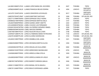 LALS690106MNTLPC03 LLAMAS LOPEZ MARIA DEL SOCORRO      20   8327   TOSHIBA       TEPIC
                                                                               SANTIAGO
LAPB820408MNTLNL00 LLAMAS PANIAGUA BELKIS EDWINA       20   4094   LENOVO
                                                                               IXCUINTLA
                                                                               SANTIAGO
LACL670115HNTLNV04 LLANOS CENICEROS LEOVIGILDO         20   8517   TOSHIBA
                                                                               IXCUINTLA
LAMS750725HNTLRN07 LLANOS MARTINEZ SANTIAGO            20   3299   TOSHIBA   IXTLAN DEL RIO
LOEC711219MNTRSR00 LOERA ESPINOSA CRUZ YADIRA          20   5782   LENOVO        TEPIC
LOEM690221MNTRSR04 LOERA ESPINOSA MARTHA ISELA         20   3107   TOSHIBA       TEPIC
LOSJ820706MSPRRN03 LOERA SUAREZ JENNY ODETTE           20   2242   LENOVO        TEPIC
LOCL840808HNTMHS04 LOMELI CHAVEZ LUIS FERNANDO         20   6535   TOSHIBA       TEPIC
LOGG651003HNTMTR02 LOMELI GUTIERREZ GERARDO ISMAEL     20   3038   TOSHIBA       TEPIC
LOMM640925MNTMCR06 LOMELI MACEDO MARIBEL               20   5063   TOSHIBA       TEPIC
LOAE750610MNTPGV01 LOPEZ AGUILAR EVELIA LIVIER         20   2198   TOSHIBA       TEPIC
LOAP640712MNTPLT05 LOPEZ ALTAMIRANO MARIA PATROCINIO   20   7130   LENOVO    IXTLAN DEL RIO
LOAA781204MNTPLD05 LOPEZ ALVAREZ ADORACION             20   3104   TOSHIBA   IXTLAN DEL RIO
                                                                               SANTIAGO
LOAJ650313MNTPRN05 LOPEZ ARAMBULA MA JUANA             20   3441   TOSHIBA
                                                                               IXCUINTLA
                                                                               SANTIAGO
LOAB640526MNTPRR04 LOPEZ ARCINIEGA BERTHA ALICIA       20   2350   TOSHIBA
                                                                               IXCUINTLA
                                                                                BAHIA DE
LOAG600802HNTPRL05 LOPEZ ARGUELLES GUILLERMO           20   6582   TOSHIBA
                                                                               BANDERAS
LOAM550216HNTPRX05 LOPEZ ARREDONDO MAXIMILIANO         20   6793   LENOVO        TEPIC
                                                                                BAHIA DE
LOAI590629MNTPRR00 LOPEZ ARREOLA IRMA OFELIA           20   3529   TOSHIBA
                                                                               BANDERAS
                                                                                BAHIA DE
LOAJ680502MNTPRS05 LOPEZ ARREOLA MARIA DE JESUS        20   3857   LENOVO
                                                                               BANDERAS
                                                                                BAHIA DE
LOBB790710MTNPRR01 LOPEZ BARRETO BRENDA AMALIA         20   4546   TOSHIBA
                                                                               BANDERAS
                                                                                BAHIA DE
LOBD811018MNTPRY03 LOPEZ BERNAL DEYSI ARACELI          20   2975   TOSHIBA
                                                                               BANDERAS
LOBE791124MNTPRS01 LOPEZ BRAVO ESPERANZA JAZMIN        20   7471   TOSHIBA       TEPIC
 