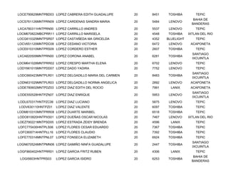 LOCE790629MNTPBD03 LOPEZ CABRERA EDITH GUADALUPE       20   8451   TOSHIBA         TEPIC
                                                                                  BAHIA DE
LOCS761126MNTPRN09 LOPEZ CARDENAS SANDRA MARIA         20   5484    LENOVO
                                                                                 BANDERAS
LXCA780311HNTPRN00 LOPEZ CARRILLO ANDRES               20   5537    LENOVO         TEPIC
LOCM670822MBCPRR11 LOPEZ CARRILLO MARISELA             20   4548   TOSHIBA     IXTLAN DEL RIO
LOCG610329MNTPSR07 LOPEZ CASTAÑEDA MA GRICELDA         20   4352   BLUELIGHT       TEPIC
LOCV651120MNTPDC08 LOPEZ CEDANO VICTORIA               20   6472    LENOVO      ACAPONETA
LOCE610310MNTPRS09 LOPEZ CORDERO ESTHER                20   2607   TOSHIBA         TEPIC
                                                                                 SANTIAGO
LXCA820509MNTPRN00 LOPEZ CORONA ANABEL                 20   6281   TOSHIBA
                                                                                 IXCUINTLA
LOCM641028MNTPRR02 LOPEZ CRESPO MARTHA ELENA           20   6702    LENOVO         TEPIC
LODY661015MNTPDD07 LOPEZ DADO YADIRA                   20   7752    LENOVO         TEPIC
                                                                                 SANTIAGO
LODC660423MNTPLR01 LOPEZ DELGADILLO MARIA DEL CARMEN   20   8483   TOSHIBA
                                                                                 IXCUINTLA
LODN631029MNTPLR03 LOPEZ DELGADILLO NORMA ANGELICA     20   2892    LENOVO      ACAPONETA
LODE780602MNTPDZ03 LOPEZ DIAZ EDITH DEL ROCIO          20   7991     LANIX      ACAPONETA
                                                                                 SANTIAGO
LODE550528HNTPZN07 LOPEZ DIAZ ENRIQUE                  20   5953    LENOVO
                                                                                 IXCUINTLA
LODL670317HNTPZC06 LOPEZ DIAZ LUCIANO                  20   5875    LENOVO         TEPIC
LODV630110HNTPZ01   LOPEZ DIAZ VALENTE                 20   6097   TOSHIBA         TEPIC
LODM810310MNTPRR08 LOPEZ DUARTE MARIBEL                20   6518   TOSHIBA         TEPIC
LODO810820HNTPXS01 LOPEZ DUEÑAS OSCAR NICOLAS          20   7467    LENOVO     IXTLAN DEL RIO
LOEZ790221MNTPSD05 LOPEZ ESTRADA ZEIDY BRENDA          20   4596     LANIX         TEPIC
LOFC770430HNTPLS06 LOPEZ FLORES CESAR EDUARDO          20   7367   TOSHIBA         TEPIC
LOFC800714HNTPLL16 LOPEZ FLORES CLAUDIO                20   7392   TOSHIBA         TEPIC
LOFE770314MNTPNL07 LOPEZ FONSECA ELIZABETH             20   6924   TOSHIBA         TEPIC
                                                                                 SANTIAGO
LOGN670524MNTPMN06 LOPEZ GAMIÑO NINFA GUADALUPE        20   2447   TOSHIBA
                                                                                 IXCUINTLA
LOGF860402HNTPRR01 LOPEZ GARCIA FRITZ RUBEN            20   4306     LANIX         TEPIC
                                                                                  BAHIA DE
 LOGI5603HNTPRS03   LOPEZ GARCIA ISIDRO                20   6253   TOSHIBA
                                                                                 BANDERAS
 