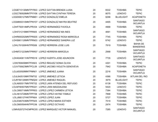 LOGB710130MNTPYR03 LOPEZ GAYTAN BRENDA LUISA       20   6532   TOSHIBA         TEPIC
LOGC780928MNTPYY06 LOPEZ GAYTAN CYNTHIA TERESA     20   8075    LENOVO         TEPIC
LOGE690127MNTPNM01 LOPEZ GONZALEZ EMELIA           20   8298   BLUELIGHT    ACAPONETA
                                                                             SANTIAGO
LOGM850310MNTPNY07 LOPEZ GONZALEZ MAYRA BEATRIZ    20   4495   TOSHIBA
                                                                             IXCUINTLA
LOHF750514MPLPRV04 LOPEZ HERNANDEZ FAVIOLA         20   4968   TOSHIBA         TEPIC
                                                                             SANTIAGO
LOHI731219MNTPRN05 LOPEZ HERNANDEZ MA INES         20   4691   TOSHIBA
                                                                             IXCUINTLA
LOHR600202MNTPRS05 LOPEZ HERNANDEZ ROSA MARICELA   20   7745   TOSHIBA         TEPIC
LOHS661126MNTPRN03 LOPEZ HERNANDEZ SANDRA LUZ      20   6742    LENOVO         TEPIC
                                                                              BAHIA DE
LOHL791009HNTPRS06 LOPEZ HERRERA JOSE LUIS         20   7919   TOSHIBA
                                                                             BANDERAS
                                                                             SANTIAGO
LOHM721223MNTPRR07 LOPEZ HERRERA MARCELA           20   2998   TOSHIBA
                                                                             IXCUINTLA
                                                                             SANTIAGO
LOHA540811HNTPRS18 LOPEZ HUERTA JOSE ASUNCION      20   7735    LENOVO
                                                                             IXCUINTLA
LOIS780609MNTPXN03 LOPEZ IÑIGUEZ SONIA OLIVIA      20   4301   TOSHIBA         TEPIC
LOJV750623MNTPCL09 LOPEZ JACOBO VIOLETA GENOVEVA   20   7942   TOSHIBA      ACAPONETA
                                                                             SANTIAGO
LOJJ630508MNTPMN01 LOPEZ JIMENEZ JUANA             20   2216   TOSHIBA
                                                                             IXCUINTLA
LOJL640510MNTPMT02 LOPEZ JIMENEZ LETICIA           20   4366   TOSHIBA     IXTLAN DEL RIO
LOJR780126MNTPMQ00 LOPEZ JIMENEZ RAQUEL            20   3979   BLUELIGHT       TEPIC
LOLA800517MNTPRT02 LOPEZ LARA ATENEA DEL REFUGIO   20   6138   TOSHIBA         TEPIC
LOLM790507MNTPRG01 LOPEZ LARA MAGDALENA            20   5420    LENOVO         TEPIC
LOLC660716MNTPPR03 LOPEZ LOPEZ CARMEN LETICIA      20   7384   TOSHIBA         TEPIC
LOLH810728MNTPPY06 LOPEZ LOPEZ HAYND YAMILE        20   7898   TOSHIBA         TEPIC
LOLJ680127HNTPPN04 LOPEZ LOPEZ JUAN                20   5727   TOSHIBA         TEPIC
LOLE580703MNTPPS05 LOPEZ LOPEZ MARIA ESTHER        20   7519   TOSHIBA         TEPIC
LOLO800504HNTPPC06 LOPEZ LOPEZ OCTAVIO             20   2474   TOSHIBA         TEPIC
                                                                             SANTIAGO
LOMV620727HCMPRC05 LOPEZ MARQUEZ VICTOR MANUEL     20   7285    LENOVO
                                                                             IXCUINTLA
 