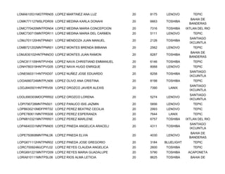 LOMA610531MGTPRN05 LOPEZ MARTINEZ ANA LUZ           20   8175    LENOVO         TEPIC
                                                                               BAHIA DE
LOMK771127MSLPDR09 LOPEZ MEDINA KARLA DONAHI        20   6663   TOSHIBA
                                                                              BANDERAS
LOMC770420MNTPDN04 LOPEZ MEDINA MARIA CONCEPCION    20   7316   TOSHIBA     IXTLAN DEL RIO
LOMC730715MNTPDR11 LOPEZ MEDINA MARIA DEL CARMEN    20   5111    LENOVO         TEPIC
                                                                              SANTIAGO
LOMJ701120HNTPNN01 LOPEZ MENDOZA JUAN MANUEL        20   2126   TOSHIBA
                                                                              IXCUINTLA
LOMB721202MNTPNR01 LOPEZ MONTES BRENDA BIBIANA      20   2562    LENOVO         TEPIC
                                                                               BAHIA DE
LOMJ630102HNTPNNOO LOPEZ MONTES JUAN RAMON          20   8287   TOSHIBA
                                                                              BANDERAS
LONC811109HNTPVH04 LOPEZ NAVA CHRISTIAND EMMANUEL   20   6146   TOSHIBA         TEPIC
LONH780319HNTPVG05 LOPEZ NAVA HUGO ENRIQUE          20   8068    LENOVO         TEPIC
                                                                              SANTIAGO
LONE560311HNTPXD07 LOPEZ NUÑEZ JOSE EDUARDO         20   8258   TOSHIBA
                                                                              IXCUINTLA
LOOA680724MNTPLN06 LOPEZ OLIVO ANA CRISTINA         20   8198   TOSHIBA         TEPIC
                                                                              SANTIAGO
LOOJ840501HNTPRV09 LOPEZ OROZCO JAVIER ALEXIS       20   7390     LANIX
                                                                              IXCUINTLA
                                                                              SANTIAGO
LOOL690303MOCPRR02 LOPEZ OROZCO LORENA              20   5274    LENOVO
                                                                              IXCUINTLA
LOPI790728MNTPNS01 LOPEZ PANUCO ISIS JAZMIN         20   5856    LENOVO         TEPIC
LOPB630210MDFPRT02 LOPEZ PEREZ BEATRIZ CECILIA      20   2993    LENOVO         TEPIC
LOPE780611MNTPRS08 LOPEZ PEREZ ESPERANZA            20   7644     LANIX         TEPIC
LOPM810321MNTPRR01 LOPEZ PEREZ MARLENE              20   6757   TOSHIBA     IXTLAN DEL RIO
                                                                              SANTIAGO
LOPA640331MNTPNN05 LOPEZ PINEDA ANGELICA ARACELI    20   4311   TOSHIBA
                                                                              IXCUINTLA
                                                                               BAHIA DE
LOPE750808MNTPNL06 LOPEZ PINEDA ELVIA               20   4030    LENOVO
                                                                              BANDERAS
LOPG671112HNTPNR02 LOPEZ PINEDA JOSE GREGORIO       20   3184   BLUELIGHT       TEPIC
LORC700924MJCPYL02 LOPEZ REYES CLAUDIA ANGELICA     20   2600   TOSHIBA         TEPIC
LORG691221MNTPYD09 LOPEZ REYES MARIA GUADALUPE      20   5790   TOSHIBA      ACAPONETA
LORA810111MNTPSL08 LOPEZ RIOS ALMA LETICIA          20   8625   TOSHIBA       BAHIA DE
 