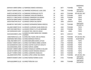 BANDERAS
AARV681018MNTLMR06 ALTAMIRANO RAMOS VERONICA            20   8077   TOSHIBA       TEPIC
                                                                                SANTIAGO
AARJ671228HNTLDN03 ALTAMIRANO RODRIGUEZ JUAN JOSE       20   7349   TOSHIBA
                                                                                IXCUINTLA
AARP741007MNTLDT03 ALTAMIRANO RODRIGUEZ PETTY           20   4635   TOSHIBA   IXTLAN DEL RIO
AASM750405MNTLNR06 ALTAMIRANO SANCHEZ MARIELA           20   8531   TOSHIBA       TEPIC
AACD731111MNTLMY09 ALVARADO CAMARENA DAYANARA           20   2205   TOSHIBA       TEPIC
AACM720418MNTLMR04 ALVARADO CAMARENA MIREYA             20   4261    LANIX        TEPIC
AAGS750927HNTLRL07 ALVARADO GARZA SALVADOR              20   3036   LENOVO        TEPIC
                                                                                SANTIAGO
AAHM670911MNTLRR07 ALVARADO HERNANDEZ MIRNA ARACELI     20   5125   TOSHIBA
                                                                                IXCUINTLA
AALA680106MNTLRL04 ALVARADO LAUREANO ALMA ANGELICA      20   4545   TOSHIBA       TEPIC
AAPC760919MNTNRL01 ALVARADO PEREZ CLOTILDE BERNABÉ      20   4043   TOSHIBA       TEPIC
AAYJ520522HNTLXS01 ALVARADO YEE JOSE DE JESUS           20   8633    LANIX        TEPIC
                     ALVAREZ ALVAREZ MARIA DEL CARMEN
AAAC640630MNTLLR08                                      20   6670   LENOVO        TEPIC
                     LOURDES
AABA790902HJCLLL09   ALVAREZ BALTAZAR JOSE ALFREDO      20   4200   TOSHIBA   IXTLAN DEL RIO
AABP600601MNTLRN02 ALVAREZ BARRAZA PANFILA              20   5455   TOSHIBA    ACAPONETA
AABL760618MNTLRT01 ALVAREZ BERUMEN MARIA LETICIA        20   2237   TOSHIBA       TEPIC
AACE631106MNTLSM12 ALVAREZ CASTAÑEDA EMMA LEONOR        20   4728   TOSHIBA       TEPIC
AACG820606HNTLSS05 ALVAREZ CASTRO GUSTAVO ADOLFO        20   5380   TOSHIBA       TEPIC
AAGJ800624MSLLRZ05 ALVAREZ GARCIA JAZMIN                20   8259   TOSHIBA       TEPIC
AAGG841126MNTLNB06 ALVAREZ GONZALEZ GABRIELA AGLAHE     20   2704   TOSHIBA       TEPIC
AAHA810515MNTLZR03 ALVAREZ HUIZAR ARIADNA ARACELY       20   6553   TOSHIBA       TEPIC
AALA571103MNTLNN00 ALVAREZ LANDEROS ANGELICA            20   6443   TOSHIBA       TEPIC
AALJ690916HNTLPR05 ALVAREZ LOPEZ JORGE SALVADOR         20   6072   TOSHIBA   IXTLAN DEL RIO
                                                                                SANTIAGO
AAMN791005MNTLXR09 ALVAREZ MUÑOZ NORMA ALICIA           20   6155   TOSHIBA
                                                                                IXCUINTLA
                                                                                SANTIAGO
AAPL620228MNTLXL20 ALVAREZ PEÑA MA LILIA                20   5050   TOSHIBA
                                                                                IXCUINTLA
 