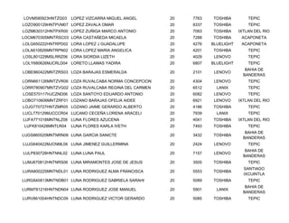 LOVM590923HNTZG03   LOPEZ VIZCARRA MIGUEL ANGEL       20   7763   TOSHIBA         TEPIC
LOZO900129HNTPVM07 LOPEZ ZAVALA OMAR                  20   8337   TOSHIBA         TEPIC
LOZM630312HNTPXR00 LOPEZ ZUÑIGA MARCO ANTONIO         20   7083   TOSHIBA     IXTLAN DEL RIO
LOCM670305MNTRSC03 LORA CASTAÑEDA MICAELA             20   7288   TOSHIBA      ACAPONETA
LOLG650222HNTRPD02 LORA LOPEZ J GUADALUPE             20   4276   BLUELIGHT    ACAPONETA
LOLA610826MNTRPN02 LORA LOPEZ MARIA ANGELICA          20   4201   TOSHIBA         TEPIC
LOSL801229MSLRRZ06 LORA SIORDIA LIZETH                20   4029    LENOVO         TEPIC
LOLY680626MJCRLD04 LORETO LLAMAS YADIRA               20   6807   BLUELIGHT       TEPIC
                                                                                 BAHIA DE
LOBE860422MNTZRS03 LOZA BARAJAS ESMERALDA             20   2101    LENOVO
                                                                                BANDERAS
LORN661126MNTZVR06 LOZA RUVALCABA NORMA CONCEPCION    20   4304    LENOVO         TEPIC
LORR780907MNTZVG02 LOZA RUVALCABA REGINA DEL CARMEN   20   6512     LANIX         TEPIC
LOSE570117HJCZND06 LOZA SANTOYO EDUARDO ANTONIO       20   6082    LENOVO         TEPIC
LOBO710606MNTZRF01 LOZANO BARAJAS OFELIA AIDEE        20   6921    LENOVO     IXTLAN DEL RIO
LOJG770727HNTZMR05 LOZANO JAIME GERARDO ALBERTO       20   4186   TOSHIBA         TEPIC
LUCL770129MJCCCR04 LUCANO CECEÑA LORENA ARACELI       20   7939     LANIX         TEPIC
LUFA771018MNTNLZ08 LUNA FLORES AZUCENA                20   4041   TOSHIBA     IXTLAN DEL RIO
LUFK810428MNTLR04   LUNA FLORES KARLA IVETH           20   7493   TOSHIBA         TEPIC
                                                                                 BAHIA DE
LUGS860520MNTNRN06 LUNA GARCIA SANICTE                20   3432   TOSHIBA
                                                                                BANDERAS
LUJG640422MJCNML06 LUNA JIMENEZ GUILLERMINA           20   2424    LENOVO         TEPIC
                                                                                 BAHIA DE
LULP830728HNTNNL02 LUNA LUNA PAUL                     20   7157    LENOVO
                                                                                BANDERAS
LUMJ670812HNTNRS06 LUNA MIRAMONTES JOSE DE JESUS      20   3505   TOSHIBA         TEPIC
                                                                                SANTIAGO
LURA800225MNTNDL01 LUNA RODRIGUEZ ALMA FRANCISCA      20   5553   TOSHIBA
                                                                                IXCUINTLA
LURG840813MNTNDB01 LUNA RODRIGUEZ GABRIELA SARAHI     20   5089   TOSHIBA         TEPIC
                                                                                 BAHIA DE
LURM781216HNTNDN04 LUNA RODRIGUEZ JOSE MANUEL         20   5901     LANIX
                                                                                BANDERAS
LURV861004HNTNDC09 LUNA RODRIGUEZ VICTOR GERARDO      20   5085   TOSHIBA         TEPIC
 