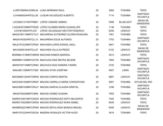 LUSR730809HJCNRL04 LUNA SERRANO RAUL                   20   3560   TOSHIBA         TEPIC
                                                                                 SANTIAGO
LUVA660524HNTQLL00 LUQUIN VELAZQUEZ ALBERTO            20   7114   TOSHIBA
                                                                                 IXCUINTLA
                                                                                  BAHIA DE
LOCS602131HNTPNB01 LÓPEZ CÁNARE SABINO                 20   5588   BLUELIGHT
                                                                                 BANDERAS
LOGG630729MNTPZD00 LÓPEZ GUZMÁN MARÍA GUADALUPE        20   7136   TOSHIBA         TEPIC
 LOVH8109HNTPLC07   LÓPEZ VELÁZQUEZ HÉCTOR FEDERICO    20   6259    LENOVO         TEPIC
MAGG780116MNTCTL01 MACARENA GUTIERREZ GLORIA ROSAURA   20   7481   TOSHIBA         TEPIC
                                                                                 SANTIAGO
MASA740302HNTCLL13 MACARENA SOLIS ALFONSO              20   7703   TOSHIBA
                                                                                 IXCUINTLA
MALE791023MNTCPD04 MACHAEN LOPEZ EDISSA JAELL          20   5847   TOSHIBA         TEPIC
                                                                                  BAHIA DE
MAVA580518HNTCLL07 MACHAEN VILLA ALFREDO               20   6122    LENOVO
                                                                                 BANDERAS
MARM841219MNTCMR08 MACHAIN RAMOS MARISOL               20   4913    LENOVO         TEPIC
                                                                                 SANTIAGO
MADM851105MNTCZY05 MACHUCA DIAZ MAYRA SELENE           20   7805   TOSHIBA
                                                                                 IXCUINTLA
MADS720714MNTCZN04 MACHUCA DIAZ SANDRA YADIRA          20   2725   TOSHIBA         TEPIC
                                                                                 SANTIAGO
MAAJ681126MNTCYS00 MACIAS AYON JOSEFINA                20   4657     LANIX
                                                                                 IXCUINTLA
                                                                                 SANTIAGO
MACM560130HNTCRR00 MACIAS CARPIO MARTIN                20   6667    LENOVO
                                                                                 IXCUINTLA
MACC640120MNTCRN07 MACIAS CARRILLO MARIA CONCEPCION    20   5857   TOSHIBA     IXTLAN DEL RIO
                                                                                 SANTIAGO
MAGC880102MNTCRL01 MACIAS GARCIA CLAUDIA KRISTAL       20   3186   TOSHIBA
                                                                                 IXCUINTLA
                                                                                 SANTIAGO
MAGS700228MNTCM09 MACIAS GOMEZ SUSANA                  20   7955   TOSHIBA
                                                                                 IXCUINTLA
MARE810921MNTCDD05 MACIAS RODRIGUEZ EDITH MILAGROS     20   7645   TOSHIBA         TEPIC
MARN710522MNTCDR04 MACIAS RODRIGUEZ NORA ISABEL        20   6549    LENOVO         TEPIC
                                                                                  BAHIA DE
MASM830227MNTCPN04 MACIAS SEPULVEDA MONICA MIGUEL      20   8346    LENOVO
                                                                                 BANDERAS
MARV791223HNTDSC06 MADERA ROSALES VICTOR HUGO          20   3619   TOSHIBA         TEPIC
 