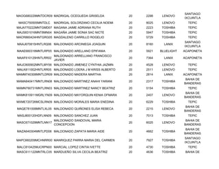 SANTIAGO
MAOG680229MNTDCR09 MADRIGAL OCEGUEDA GRISELDA           20   2298    LENOVO
                                                                                IXCUINTLA
 MASC750505MNTDLC    MADRIGAL SOLORZANO CECILIA NOEMI   20   8025    LENOVO       TEPIC
MAJA770222MNTGMD07 MAGANA JAIME ADRIANA RUTH            20   2223   TOSHIBA       TEPIC
MAJS831016MNT8MN04 MAGAÑA JAIME SONIA SAC NICTE         20   5947   TOSHIBA       TEPIC
MACR860424HNTGRG05 MAGDALENO CARRILLO ROGELIO           20   5729   TOSHIBA       TEPIC
                                                                                SANTIAGO
MAAJ670815HNTLRQ06 MALDONADO ARCINIEGA JOAQUIN          20   8160     LANIX
                                                                                IXCUINTLA
MAAE660318MNTLRP05 MALDONADO ARELLANO EPIFANIA          20   5921   BLUELIGHT   ACAPONETA
                     MALDONADO ARRELLANO FRANCISCO
MAAF610129HNTLRR02                                      20   7364     LANIX     ACAPONETA
                     JAVIER
MAJC800902MNTLMY06 MALDONADO JIMENEZ CYNTHIA JAZMIN     20   4528    LENOVO       TEPIC
MALK811002HNTLRR05 MALDONADO LOERA J M KRISS ALBERTO    20   2511    LENOVO       TEPIC
MAMM740308MNTLDR09 MALDONADO MADERA MARTHA              20   2814     LANIX     ACAPONETA
                                                                                 BAHIA DE
MAMA840417MNTLRN08 MALDONADO MARTINEZ ANAHI YARANI      20   2317   TOSHIBA
                                                                                BANDERAS
MAMN790731MNTLRN03 MALDONADO MARTINEZ NANCY BEATRIZ     20   5154   TOSHIBA       TEPIC
                                                                                 BAHIA DE
MAMK810911MGRLYN09 MALDONADO MAYORQUIN KENIA OFMARA     20   2407    LENOVO
                                                                                BANDERAS
MXME720726MCSLRN09 MALDONADO MORALES MARIA ENEDINA      20   6229   TOSHIBA       TEPIC
                                                                                 BAHIA DE
MAQE781008MNTLXL05 MALDONADO QUIÑONES ELISA REBECA      20   2215    LENOVO
                                                                                BANDERAS
MASJ800120HDFLNN09 MALDONADO SANCHEZ JUAN               20   7013   TOSHIBA       TEPIC
                     MALDONADO SANDOVAL MARIA                                    BAHIA DE
MASC671029MNTLNN17                                      20   6025    LENOVO
                     CONCEPCION                                                 BANDERAS
                                                                                 BAHIA DE
MAZA640304MNTLPD08 MALDONADO ZAPATA MARIA AIDE          20   4662   TOSHIBA
                                                                                BANDERAS
                                                                                SANTIAGO
MAPC660209MCHNRR00 MANRIQUEZ PARRA MARIA DEL CARMEN     20   7927   TOSHIBA
                                                                                IXCUINTLA
MALC810425MJCRPN00 MARCIAL LOPEZ CINTIA IVETTE          20   4730   TOSHIBA       TEPIC
MASC611122MNTRLC05 MARDUEÑO SILVA CECILIA BEATRIZ       20   4636   TOSHIBA      BAHIA DE
 