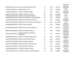 BANDERAS
                                                                                  BAHIA DE
MAGM830823HDFRTR01 MARIN GUTIERREZ MARIO RAFAEL          20   5520    LENOVO
                                                                                 BANDERAS
MARJ650109MNTRYL00 MARIN REYES JULIETA                   20   5853   TOSHIBA       TEPIC
                                                                                  BAHIA DE
MAVI600618MNTRRV01 MARISCAL BERNAL IVONNE                20   5781    LENOVO
                                                                                 BANDERAS
MABL610921MNTRRR05 MARISCAL BERNAL LOURDES               20   3334   TOSHIBA       TEPIC
MAMS630525MNTRJC05 MARISCAL MEJORADO SOCORRO             20   5153   TOSHIBA       TEPIC
MAMC850827HNTRRS08 MARMOLEJO MARISCAL CESAR ARMANDO      20   6814   TOSHIBA       TEPIC
                                                                                 SANTIAGO
MACK800519MNTRRN06 MARQUEZ CARDENAS KENIA YSSEL          20   4737   TOSHIBA
                                                                                 IXCUINTLA
MAPG671005MNTRZD06 MARQUEZ DE LA PAZ GUADALUPE DORINDA   20   3485   BLUELIGHT     TEPIC
                                                                                 SANTIAGO
MADM660325MNTRZR01 MARQUEZ DIAZ MARISELA                 20   4498   TOSHIBA
                                                                                 IXCUINTLA
                                                                                 SANTIAGO
MAOG500520MZSRRD06 MARQUEZ ORTEGA MA GUADALUPE           20   5852    LENOVO
                                                                                 IXCUINTLA
                                                                                  BAHIA DE
MARR610409HMCRMDO5 MARQUEZ RAMIREZ RODOLFO               20   4904   TOSHIBA
                                                                                 BANDERAS
                     MARQUEZ RODRIGUEZ ENRIQUE                                   SANTIAGO
MARE581025HNTRDN07                                       20   7431   TOSHIBA
                     ALEJANDRO                                                   IXCUINTLA
                                                                                  BAHIA DE
MAGM820629MJCRLY03 MARRUJO GALINDO MAYRA LIZETH          20   5101   TOSHIBA
                                                                                 BANDERAS
MAGP620505MNTRRR05 MARRUJO GARCIA MARIA PERLA            20   8340    LENOVO       TEPIC
                                                                                  BAHIA DE
MAGR630617HNTRRB04 MARRUJO GARCIA ROBERTO                20   6288   TOSHIBA
                                                                                 BANDERAS
MAAC770706MNTRBR09 MARTINEZ ABREGO CRISTINA AIDA         20   5771    LENOVO       TEPIC
                                                                                 SANTIAGO
MABN631029HNTRDR04 MARTINEZ BADILLO NARCIZO              20   3939   BLUELIGHT
                                                                                 IXCUINTLA
MACI760229MNTRRS07 MARTINEZ CARRILLO ISAURA              20   4742   TOSHIBA       TEPIC
                                                                                 SANTIAGO
MAFM740830HNTRLH04 MARTINEZ FLORES JOSE MAHOMEDALID      20   7694   TOSHIBA
                                                                                 IXCUINTLA
 