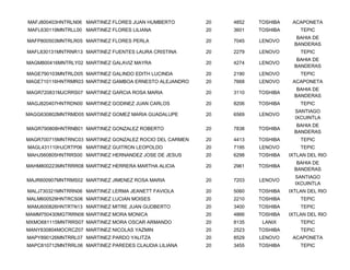 MAFJ800403HNTRLN06 MARTINEZ FLORES JUAN HUMBERTO        20   4852   TOSHIBA    ACAPONETA
MAFL630119MNTRLL00 MARTINEZ FLORES LILIANA              20   3601   TOSHIBA       TEPIC
                                                                                 BAHIA DE
MAFP800503MNTRLR05 MARTINEZ FLORES PERLA                20   7045   LENOVO
                                                                                BANDERAS
MAFL830131MNTRNR13 MARTINEZ FUENTES LAURA CRISTINA      20   2279   LENOVO        TEPIC
                                                                                 BAHIA DE
MAGM800416MNTRLY02 MARTINEZ GALAVIZ MAYRA               20   4274   LENOVO
                                                                                BANDERAS
MAGE790103MNTRLD05 MARTINEZ GALINDO EDITH LUCINDA       20   2190   LENOVO        TEPIC
MAGE710116HNTRMR03 MARTINEZ GAMBOA ERNESTO ALEJANDRO    20   7668   LENOVO     ACAPONETA
                                                                                 BAHIA DE
MAGR720831MJCRRS07 MARTINEZ GARCIA ROSA MARIA           20   3110   TOSHIBA
                                                                                BANDERAS
MAGJ820407HNTRDN00 MARTINEZ GODINEZ JUAN CARLOS         20   8206   TOSHIBA       TEPIC
                                                                                SANTIAGO
MAGG630802MNTRMD05 MARTINEZ GOMEZ MARIA GUADALUPE       20   6569   LENOVO
                                                                                IXCUINTLA
                                                                                 BAHIA DE
MAGR790808HNTRNB01 MARTINEZ GONZALEZ ROBERTO            20   7838   TOSHIBA
                                                                                BANDERAS
MAGR700715MNTRNC03 MARTINEZ GONZALEZ ROCIO DEL CARMEN   20   4413   TOSHIBA       TEPIC
MAGL431110HJCRTP06 MARTINEZ GUITRON LEOPOLDO            20   7195   LENOVO        TEPIC
MAHJ560805HNTRRS00 MARTINEZ HERNANDEZ JOSE DE JESUS     20   6298   TOSHIBA   IXTLAN DEL RIO
                                                                                 BAHIA DE
MAHM800223MNTRRR08 MARTINEZ HERRERA MARTHA ALICIA       20   2961   TOSHIBA
                                                                                BANDERAS
                                                                                SANTIAGO
MAJR600907MNTRMS02 MARTINEZ JIMENEZ ROSA MARIA          20   7203   LENOVO
                                                                                IXCUINTLA
MALJ730321MNTRRN06 MARTINEZ LERMA JEANETT FAVIOLA       20   5060   TOSHIBA   IXTLAN DEL RIO
MALM600529HNTRCS06 MARTINEZ LUCIAN MOISES               20   2210   TOSHIBA       TEPIC
MAMJ600826HNTRTN13 MARTINEZ MITRE JUAN GUDBERTO         20   3400   TOSHIBA       TEPIC
MAMM750430MGTRRN06 MARTINEZ MORA MONICA                 20   4866   TOSHIBA   IXTLAN DEL RIO
MXMO681115MNTRRS07 MARTINEZ MORA OSCAR ARMANDO          20   8135    LANIX        TEPIC
MANY830804MOCRCZ07 MARTINEZ NICOLAS YAZMIN              20   2523   TOSHIBA       TEPIC
MAPY890126MNTRRL07 MARTINEZ PARDO YALITZA               20   8529   LENOVO     ACAPONETA
MAPC810712MNTRRL06 MARTINEZ PAREDES CLAUDIA LILIANA     20   3455   TOSHIBA       TEPIC
 