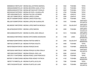 MEBM800221MNTDLR07 MEDINA BALLESTEROS MARISOL     20   5362   TOSHIBA       TEPIC
MEBA640908MNTDCL00 MEDINA BECERRA ALMA LETICIA    20   3351   TOSHIBA       TEPIC
MEBR440906HNTDTS00 MEDINA BETANCOURT ROSALIO      20   6662   TOSHIBA       TEPIC
MEDG630407HNTDSD01 MEDINA DE DIOS J GUADALUPE     20   4764   TOSHIBA       TEPIC
MEFL690530MNTDLZ01 MEDINA FALCON LUZ MARIA        20   8661    LENOVO       TEPIC
MELL691108MNTDRL02 MEDINA LARIOS LILIANA          20   5384    LENOVO       TEPIC
MELR710506MNTDRS09 MEDINA LARIOS ROSA NELI        20   5381   TOSHIBA       TEPIC
                                                                          SANTIAGO
MELG631030MNTDPD00 MEDINA LOPEZ MA GUADALUPE      20   3330   TOSHIBA
                                                                          IXCUINTLA
                                                                          SANTIAGO
MELM630811MNTDPR00 MEDINA LOPEZ MARTHA MICAELA    20   3079   BLUELIGHT
                                                                          IXCUINTLA
                                                                          SANTIAGO
MELM780205HNTDPR01 MEDINA LOPEZ MARVIN            20   4585   TOSHIBA
                                                                          IXCUINTLA
                                                                          SANTIAGO
MEOU580620HNTDLR01 MEDINA OLVERA JOSE URSULO      20   5313   TOSHIBA
                                                                          IXCUINTLA
                                                                           BAHIA DE
MEOA660221MNTDRS02 MEDINA ORTIZ MARIA ASCENCION   20   3168     LANIX
                                                                          BANDERAS
                                                                           BAHIA DE
MEPM800702MNTDRR05 MEDINA PARTIDA MIREYA          20   2540   BLUELIGHT
                                                                          BANDERAS
MEPV621207MNTDTL08 MEDINA PATRON VIOLETA          20   4458   TOSHIBA       TEPIC
                                                                           BAHIA DE
MEPD700820HNTDRV09 MEDINA PERAZA DAVID            20   5233   TOSHIBA
                                                                          BANDERAS
                                                                          SANTIAGO
MEPG630414MNTDRL00 MEDINA PERAZA GLORIA ORALIA    20   2369   TOSHIBA
                                                                          IXCUINTLA
MEPL660318HNTDRS07 MEDINA PERAZA JOSE LUIS        20   8280    LENOVO       TEPIC
MEPJ761117HNTDRN00 MEDINA PEREZ JUAN FRANCISCO    20   5238   TOSHIBA       TEPIC
                                                                           BAHIA DE
MEPW811015MNTDXN06 MEDINA PEÑA WENDY PATRICIA     20   4152   TOSHIBA
                                                                          BANDERAS
MEPE771016MNTDLL06 MEDINA PLANTILLAS ELVIA        20   7386   TOSHIBA       TEPIC
                                                                          SANTIAGO
MEPJ740320HNTDLN07 MEDINA PLANTILLAS JUAN         20   8244   TOSHIBA
                                                                          IXCUINTLA
 